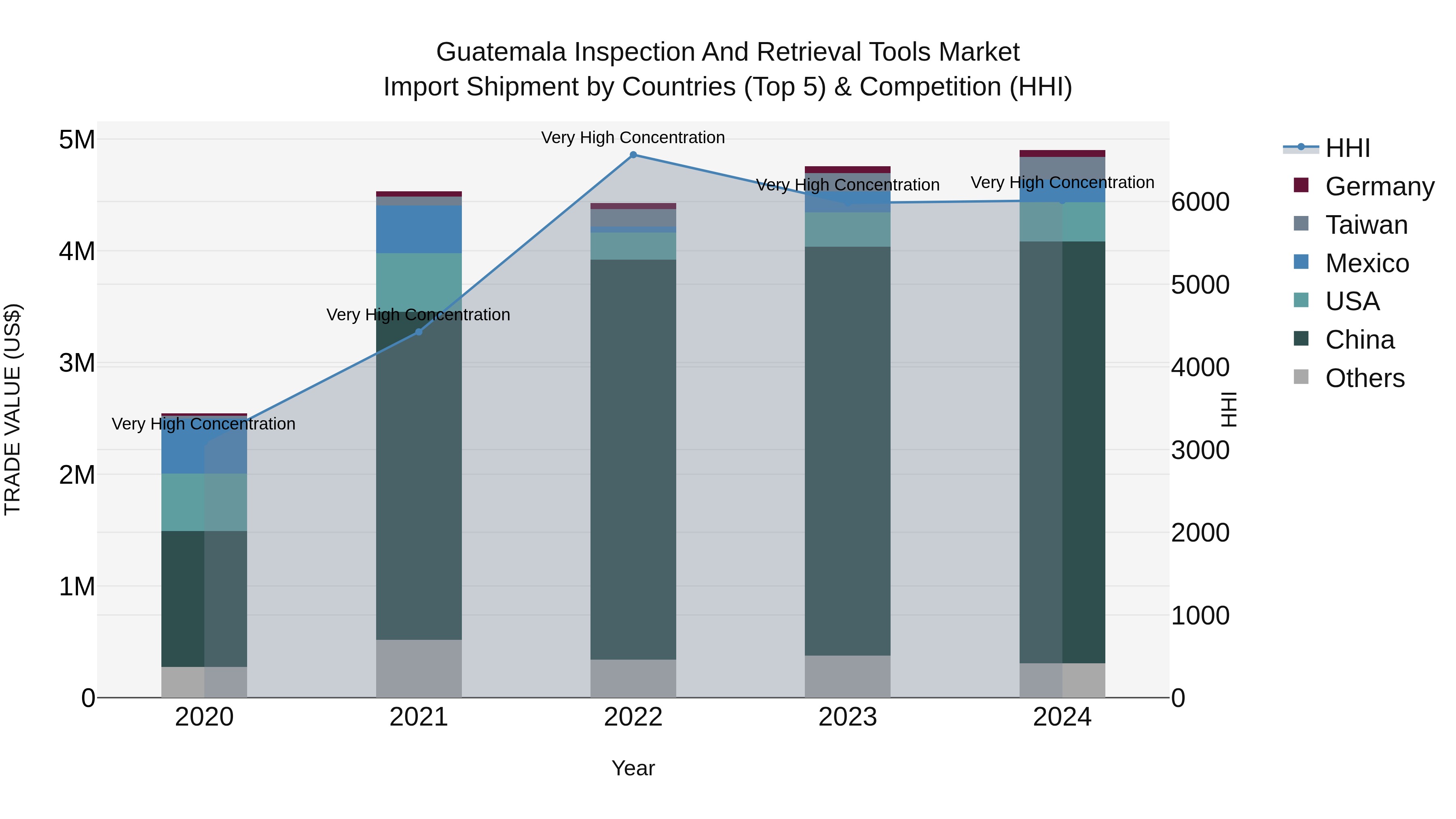 Guatemala Inspection And Retrieval Tools Market Top 5 Importing Countries and Market Competition (HHI) Analysis