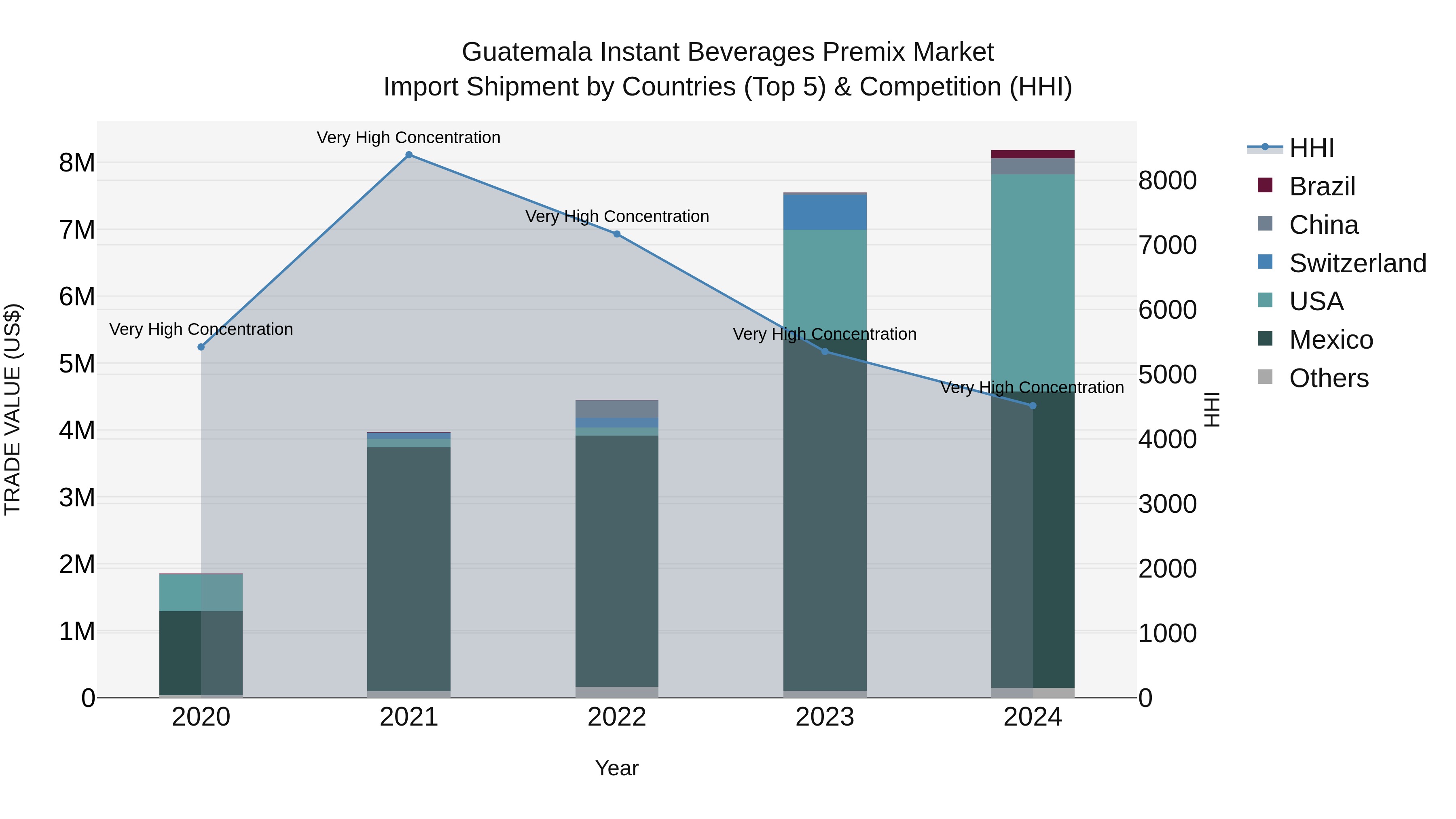 Guatemala Instant Beverages Premix Market Top 5 Importing Countries and Market Competition (HHI) Analysis