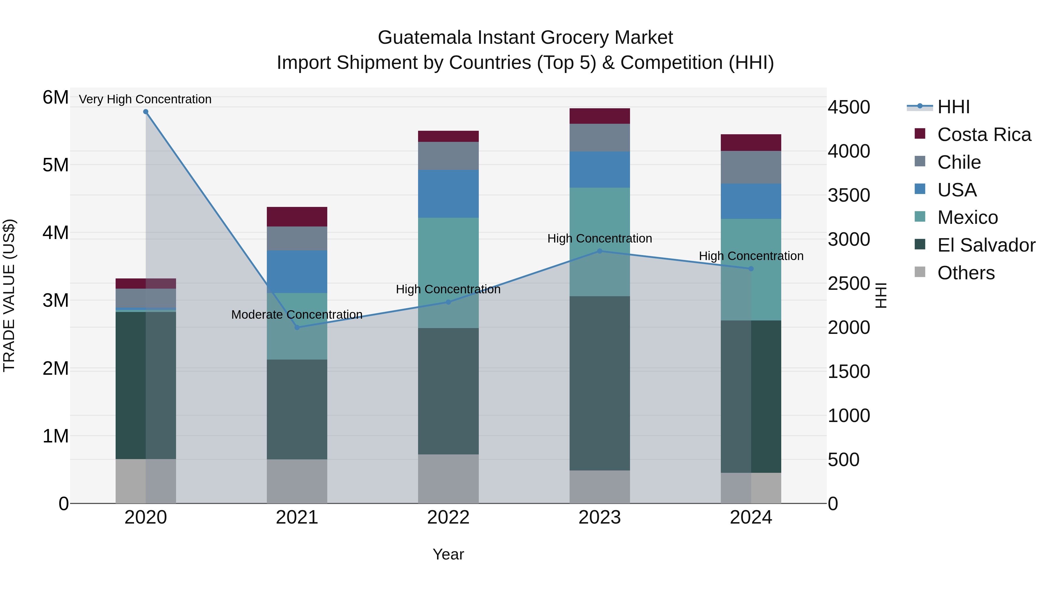 Guatemala Instant Grocery Market Top 5 Importing Countries and Market Competition (HHI) Analysis