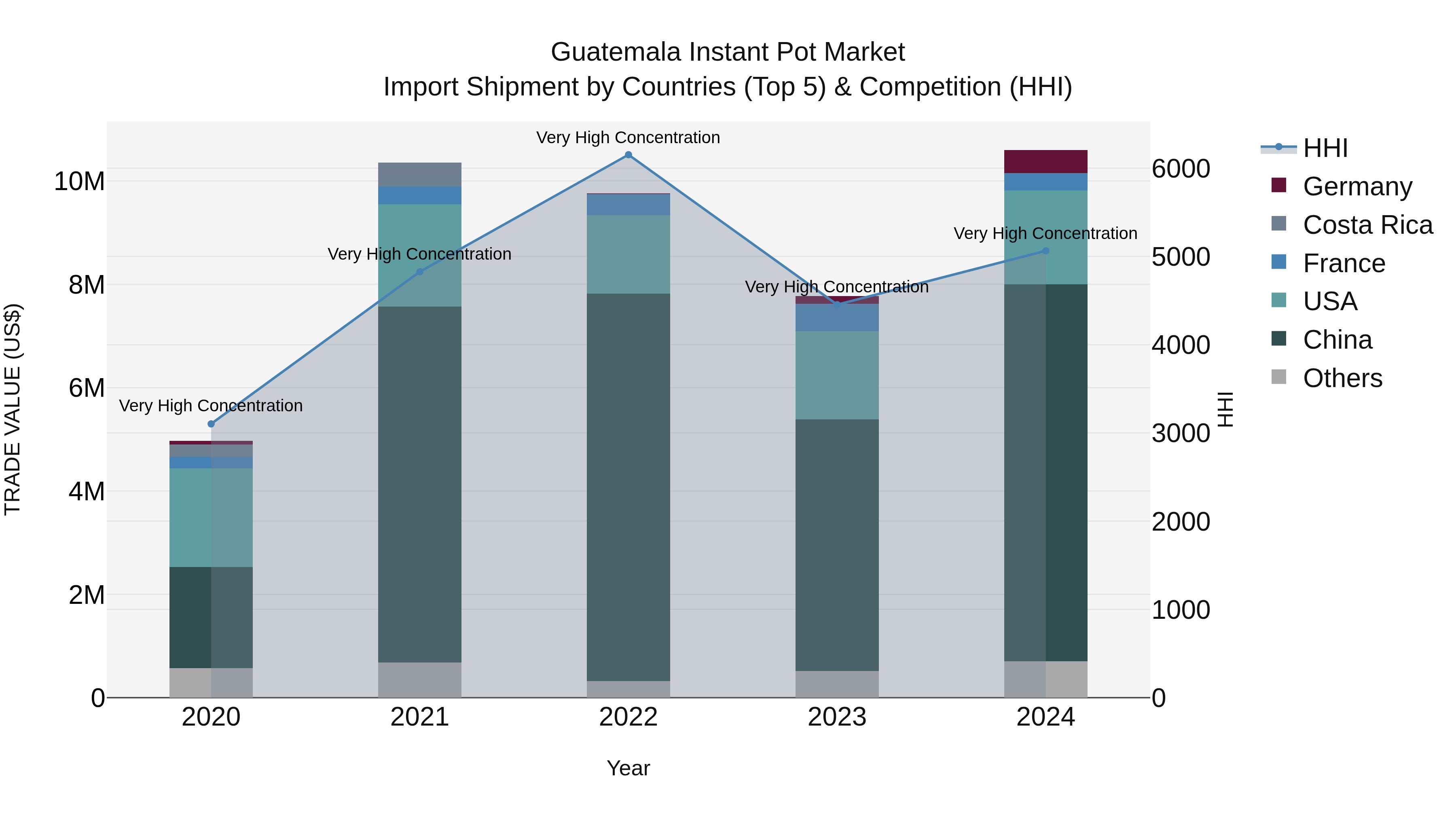 Guatemala Instant Pot Market Top 5 Importing Countries and Market Competition (HHI) Analysis