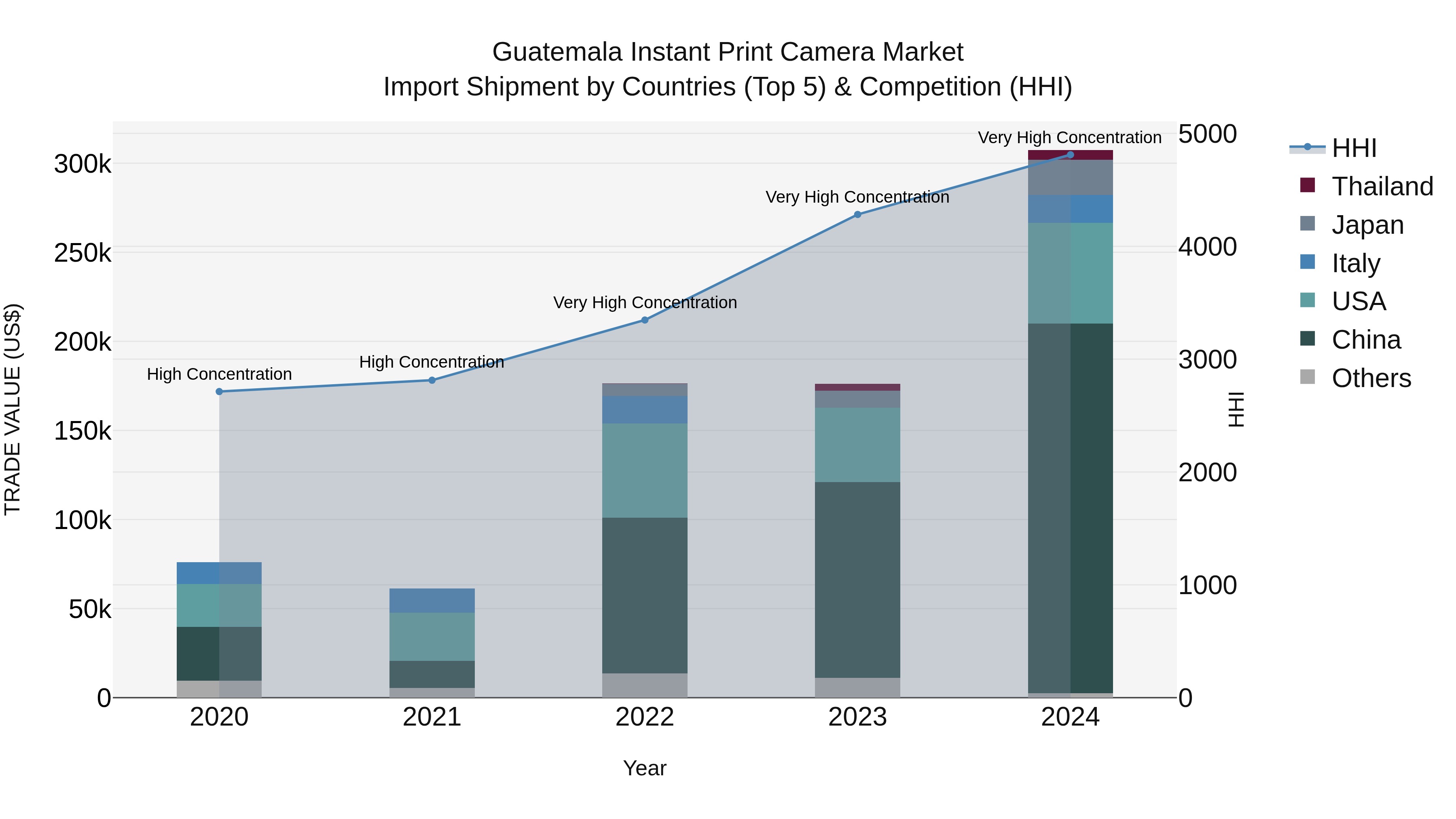 Guatemala Instant Print Camera Market Top 5 Importing Countries and Market Competition (HHI) Analysis