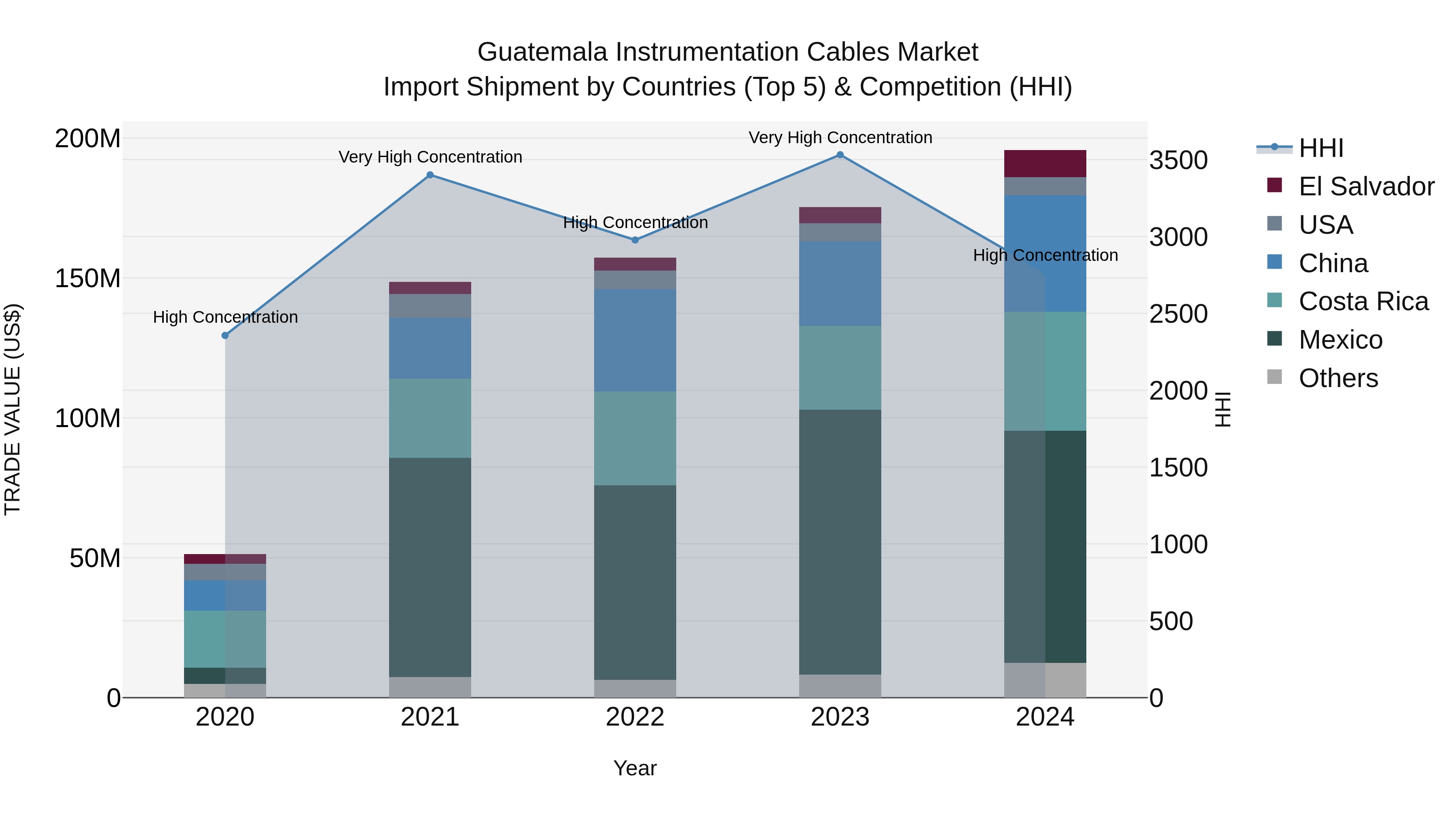 Guatemala Instrumentation Cables Market Top 5 Importing Countries and Market Competition (HHI) Analysis