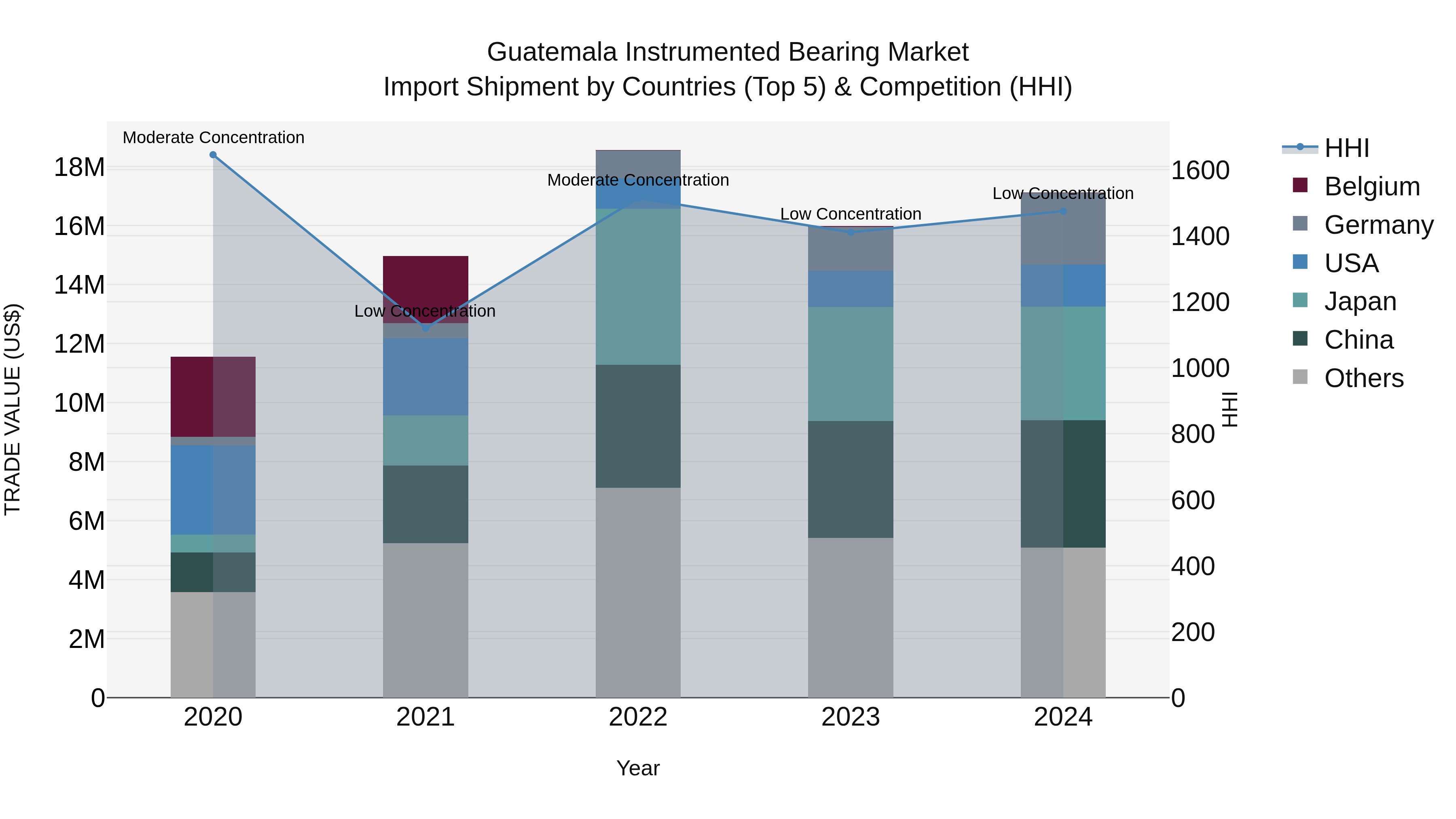 Guatemala Instrumented Bearing Market Top 5 Importing Countries and Market Competition (HHI) Analysis