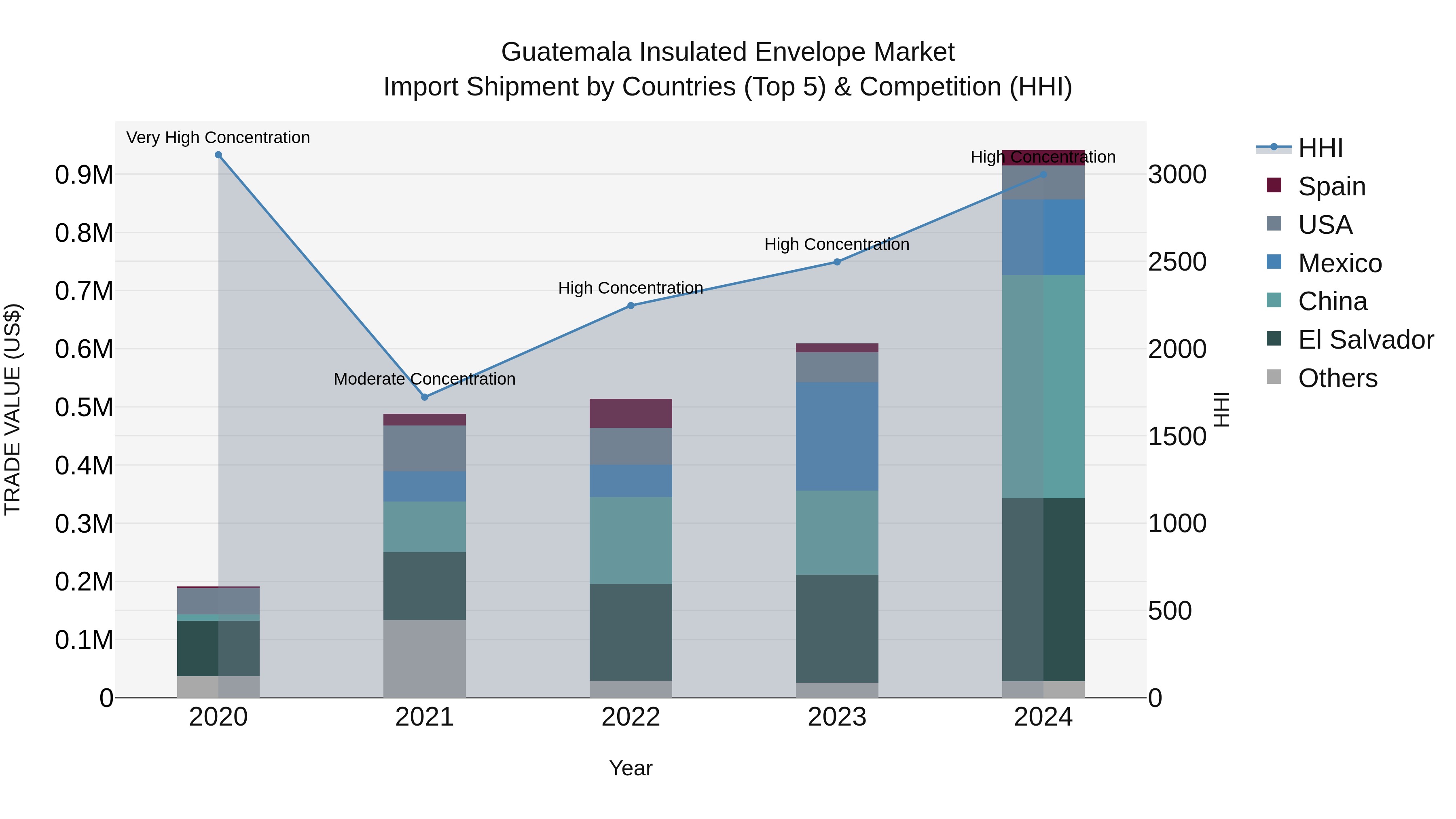 Guatemala Insulated Envelope Market Top 5 Importing Countries and Market Competition (HHI) Analysis
