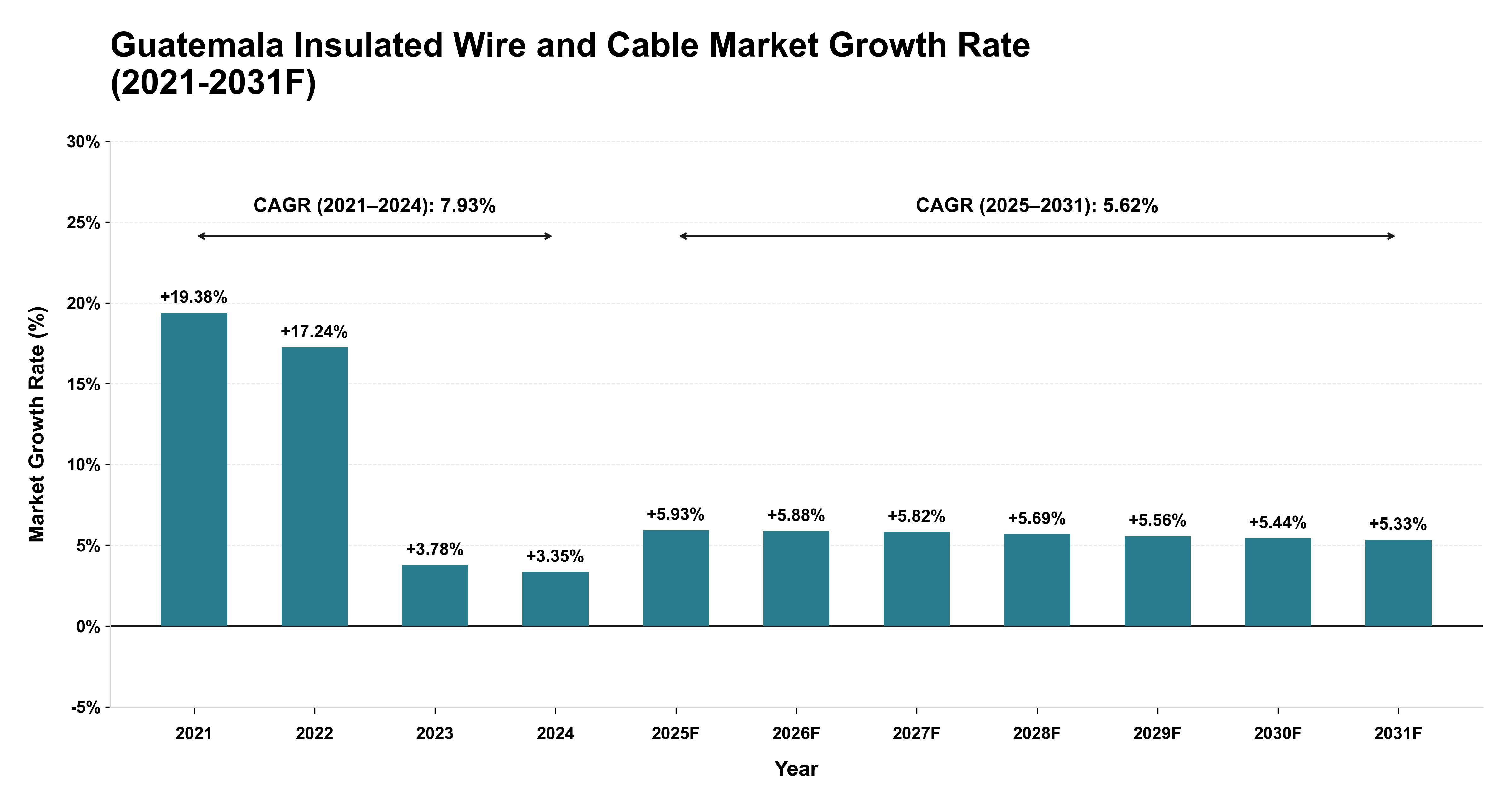 Guatemala Insulated Wire and Cable Market Year-wise Growth Rate (2021-2031F)
