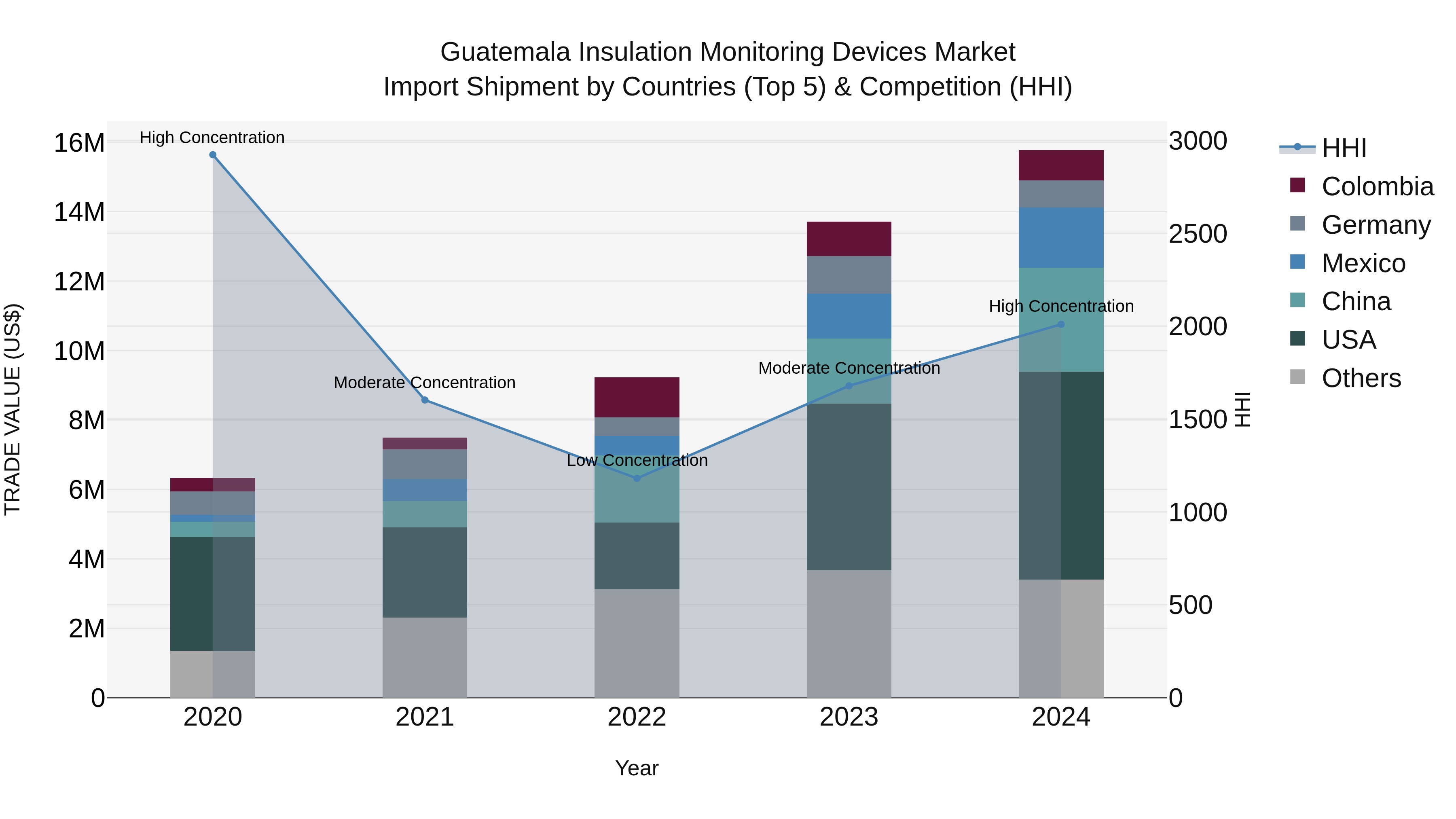 Guatemala Insulation Monitoring Devices Market Top 5 Importing Countries and Market Competition (HHI) Analysis