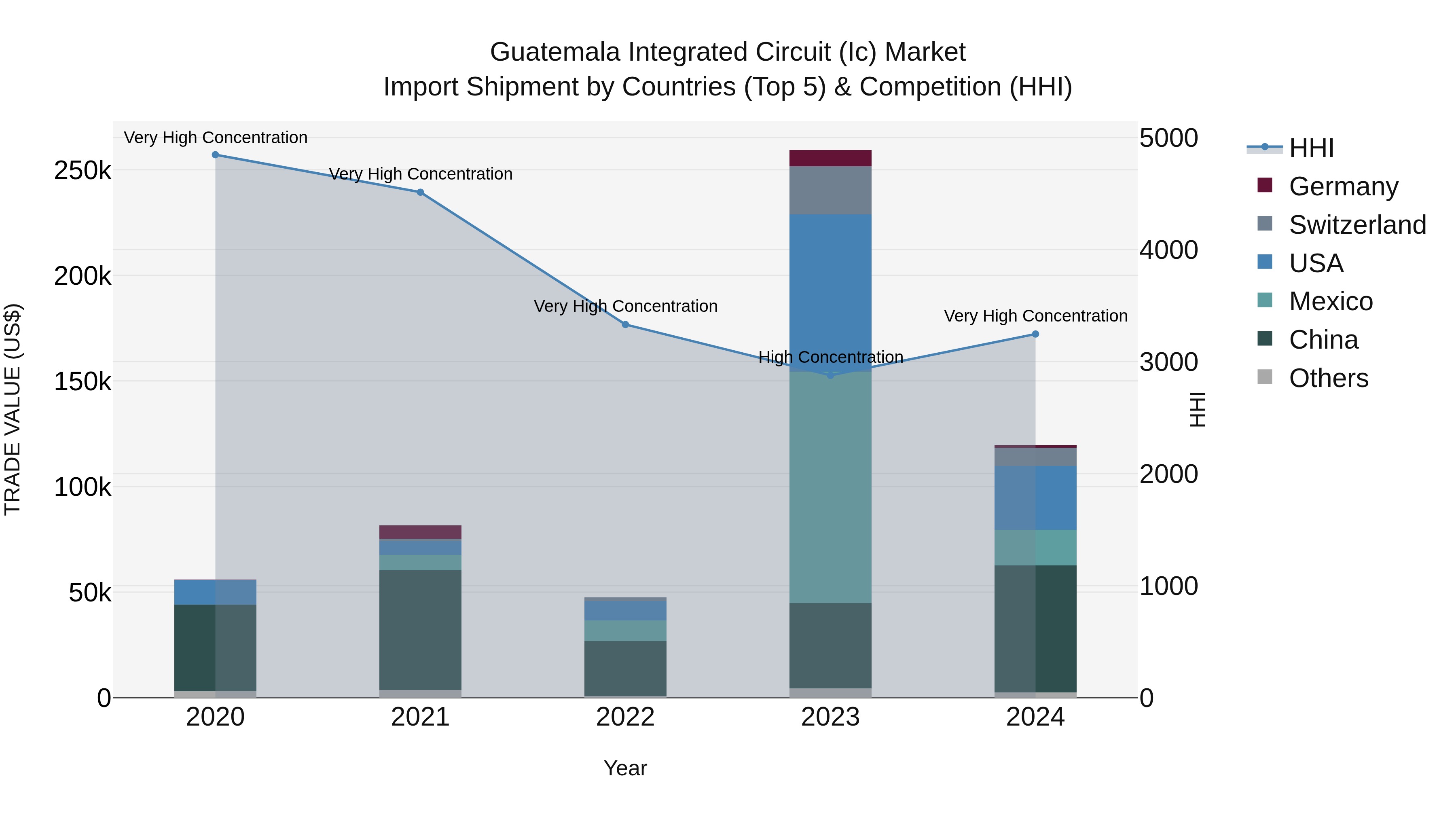 Guatemala Integrated Circuit Ic Market Top 5 Importing Countries and Market Competition (HHI) Analysis