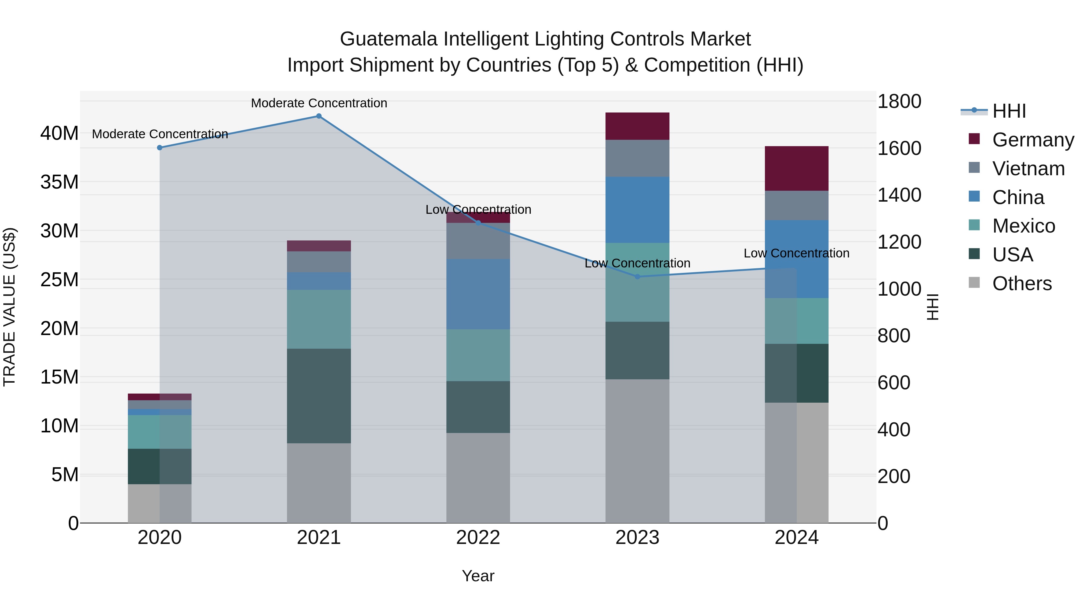 Guatemala Intelligent Lighting Controls Market Top 5 Importing Countries and Market Competition (HHI) Analysis