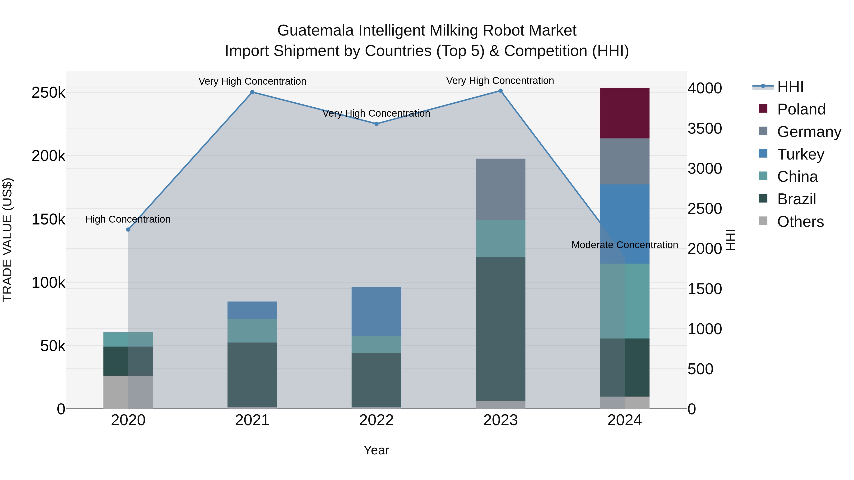 Guatemala Intelligent Milking Robot Market Top 5 Importing Countries and Market Competition (HHI) Analysis