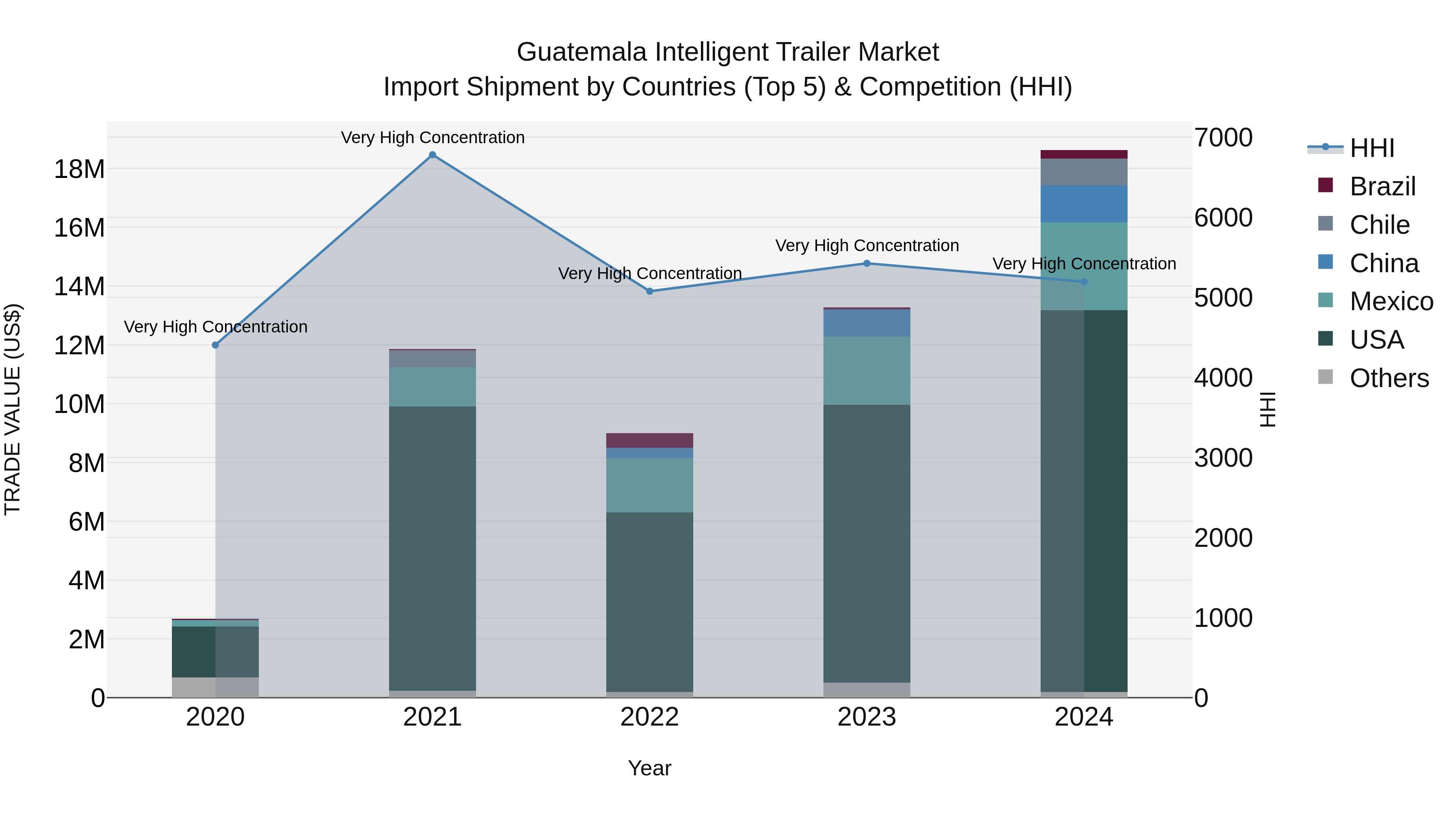 Guatemala Intelligent Trailer Market Top 5 Importing Countries and Market Competition (HHI) Analysis