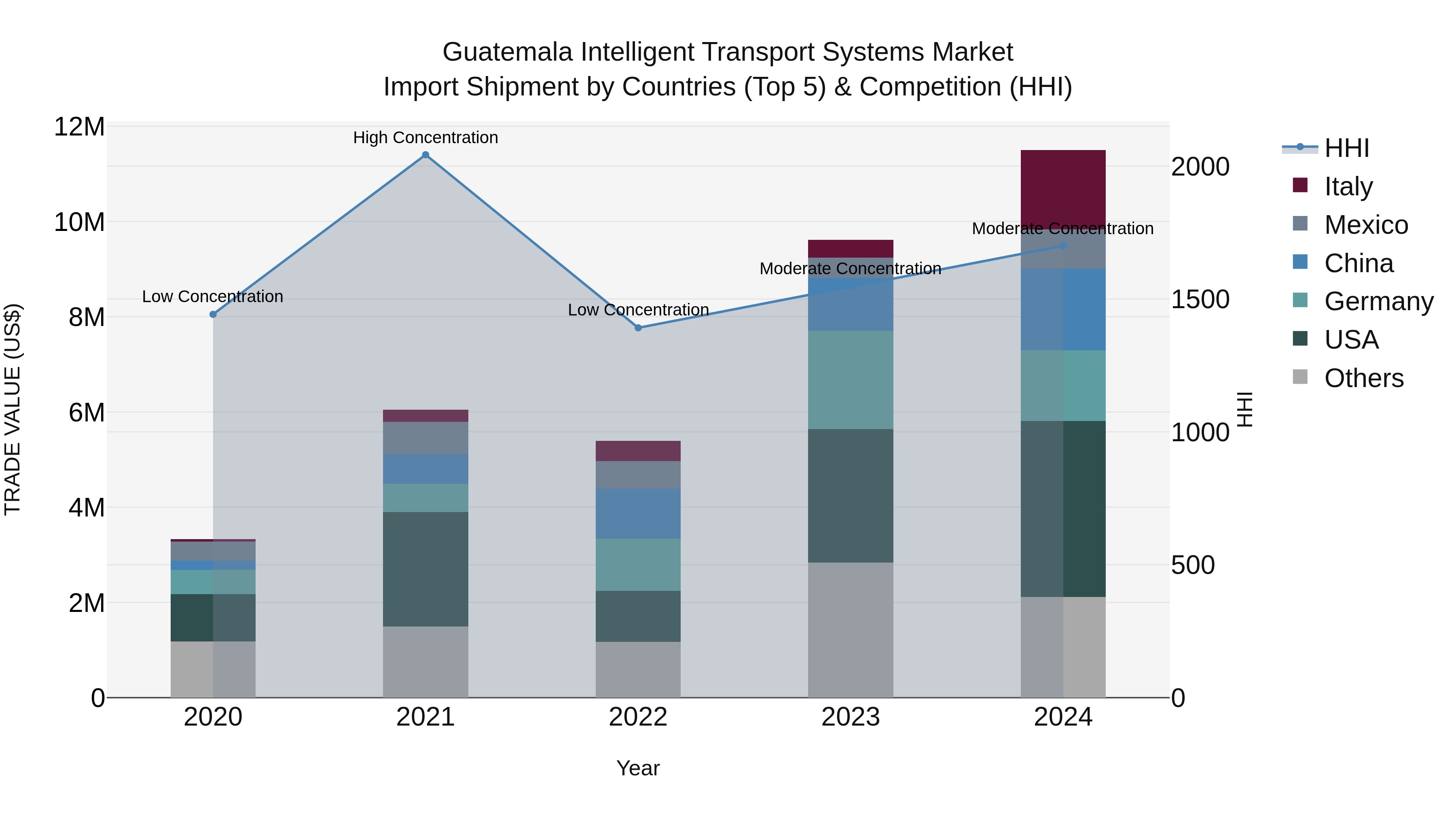 Guatemala Intelligent Transport Systems Market Top 5 Importing Countries and Market Competition (HHI) Analysis