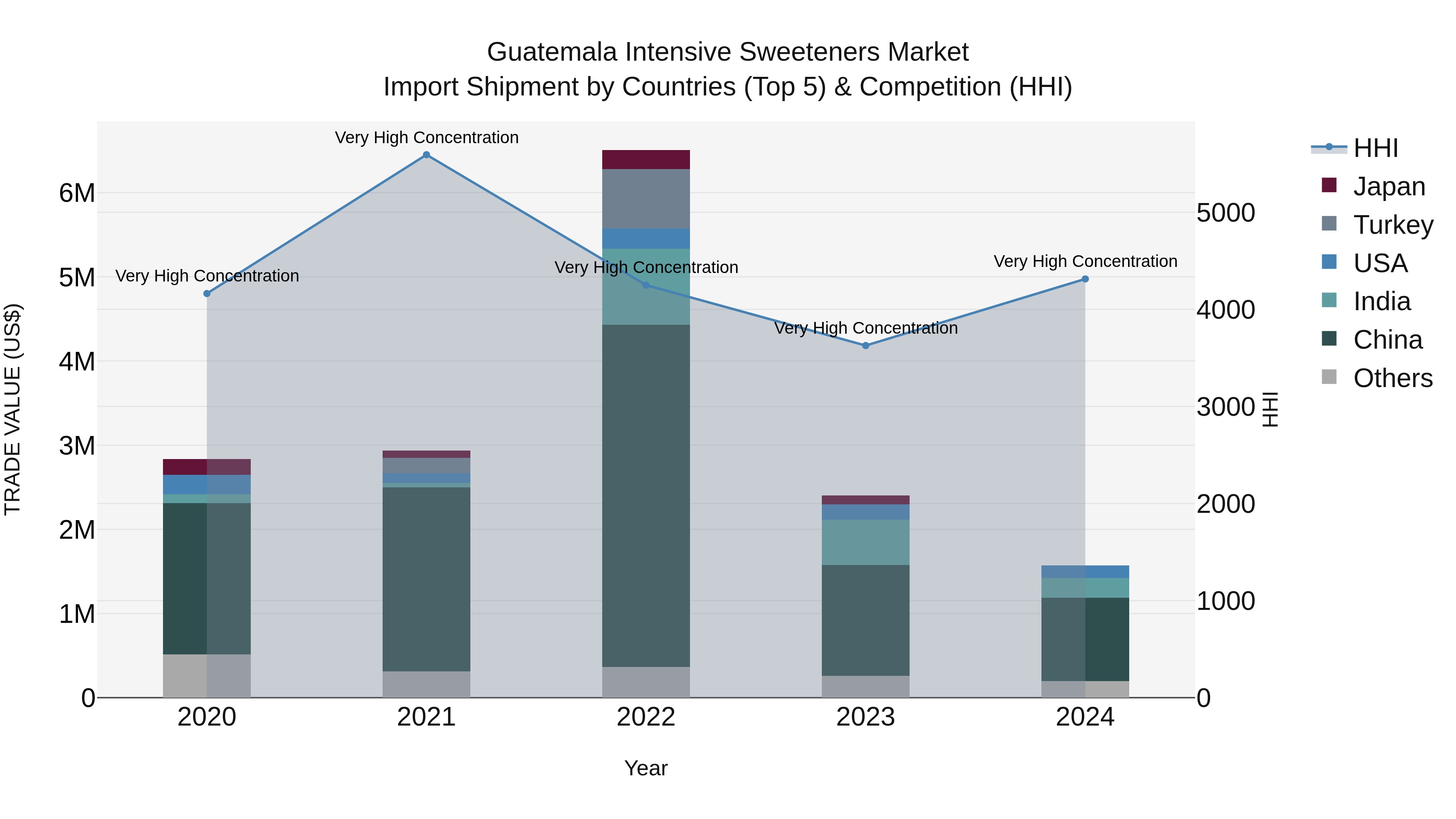 Guatemala Intensive Sweeteners Market Top 5 Importing Countries and Market Competition (HHI) Analysis