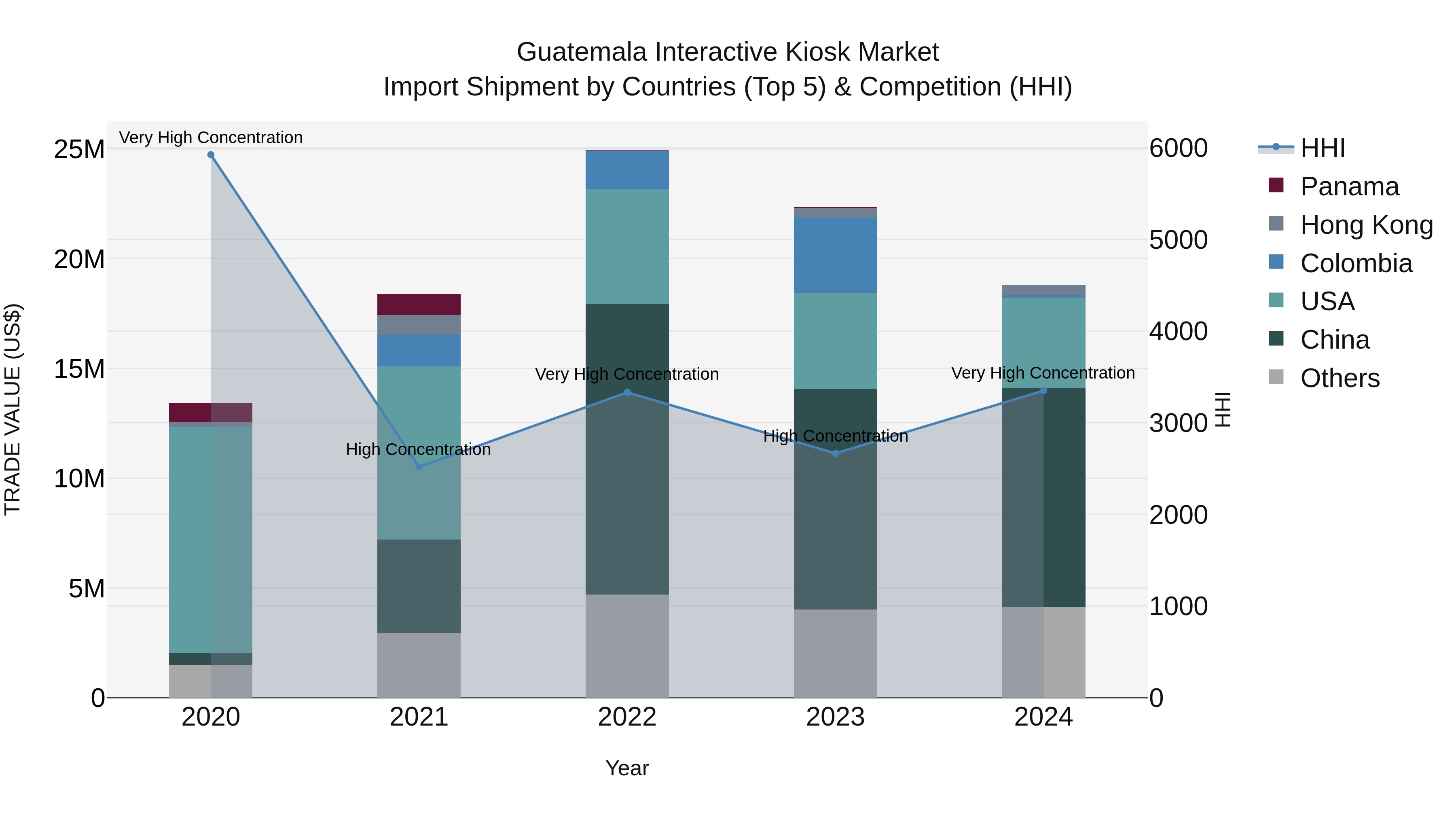 Guatemala Interactive Kiosk Market Top 5 Importing Countries and Market Competition (HHI) Analysis