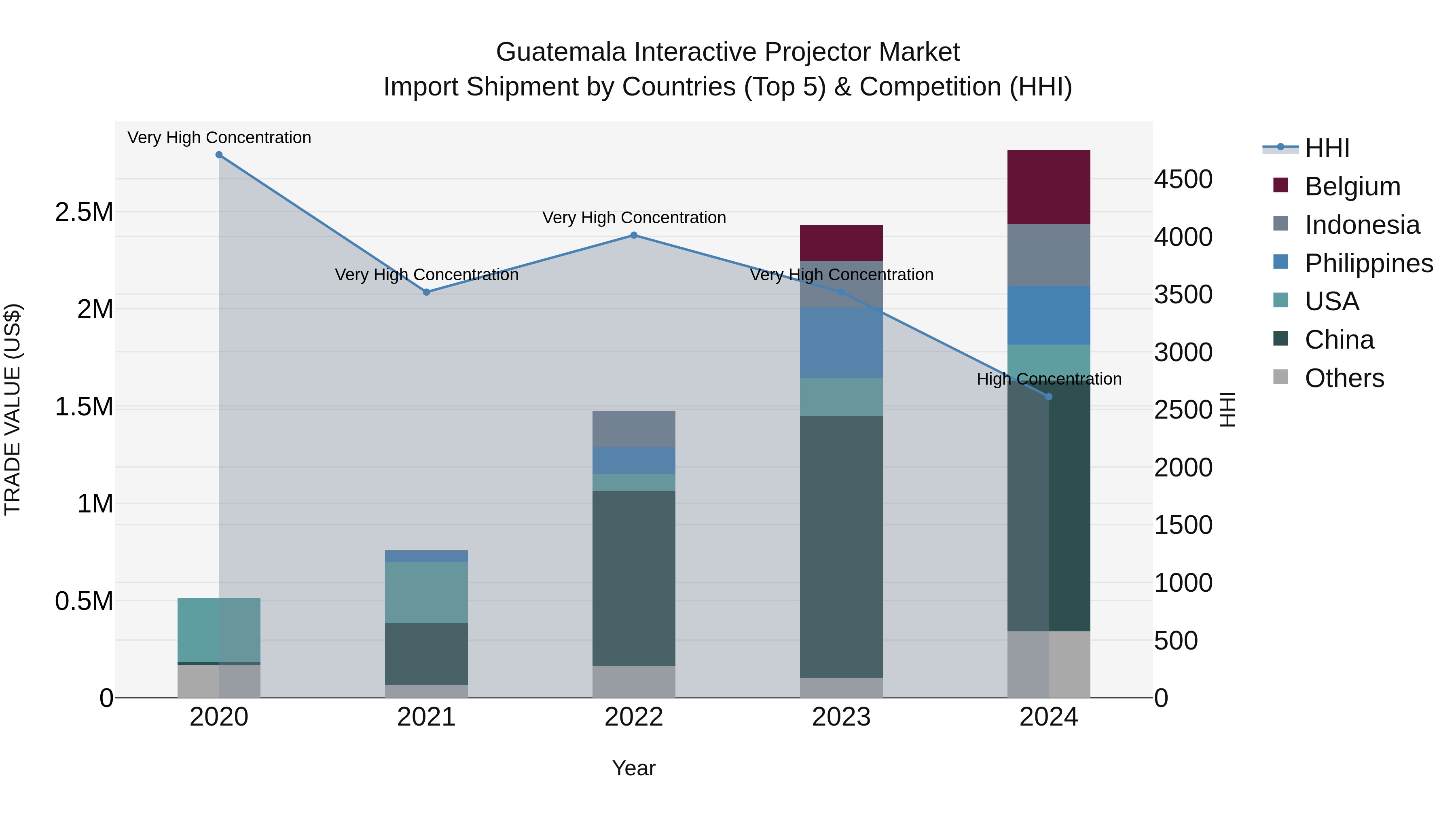 Guatemala Interactive Projector Market Top 5 Importing Countries and Market Competition (HHI) Analysis