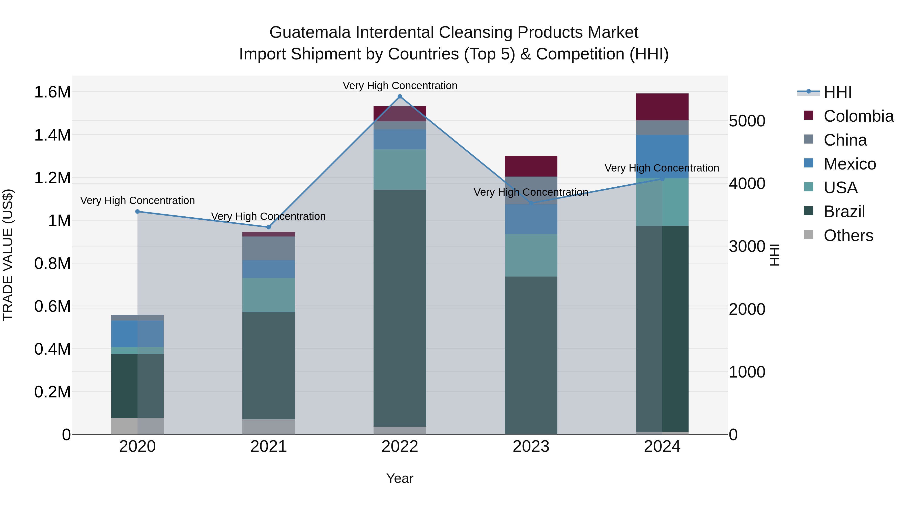 Guatemala Interdental Cleansing Products Market Top 5 Importing Countries and Market Competition (HHI) Analysis