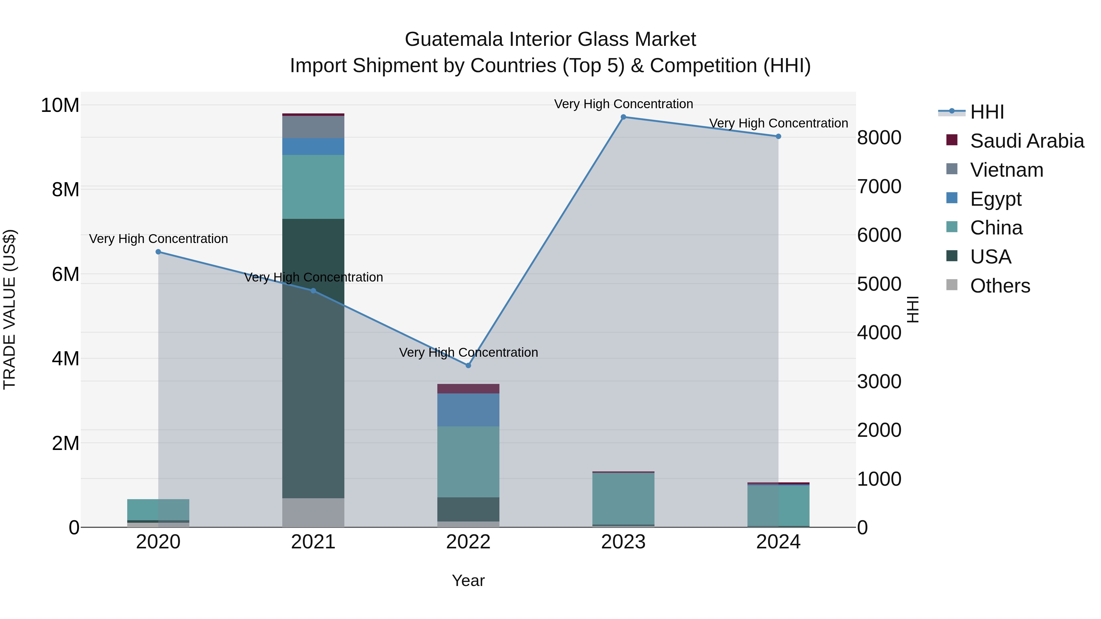 Guatemala Interior Glass Market Top 5 Importing Countries and Market Competition (HHI) Analysis