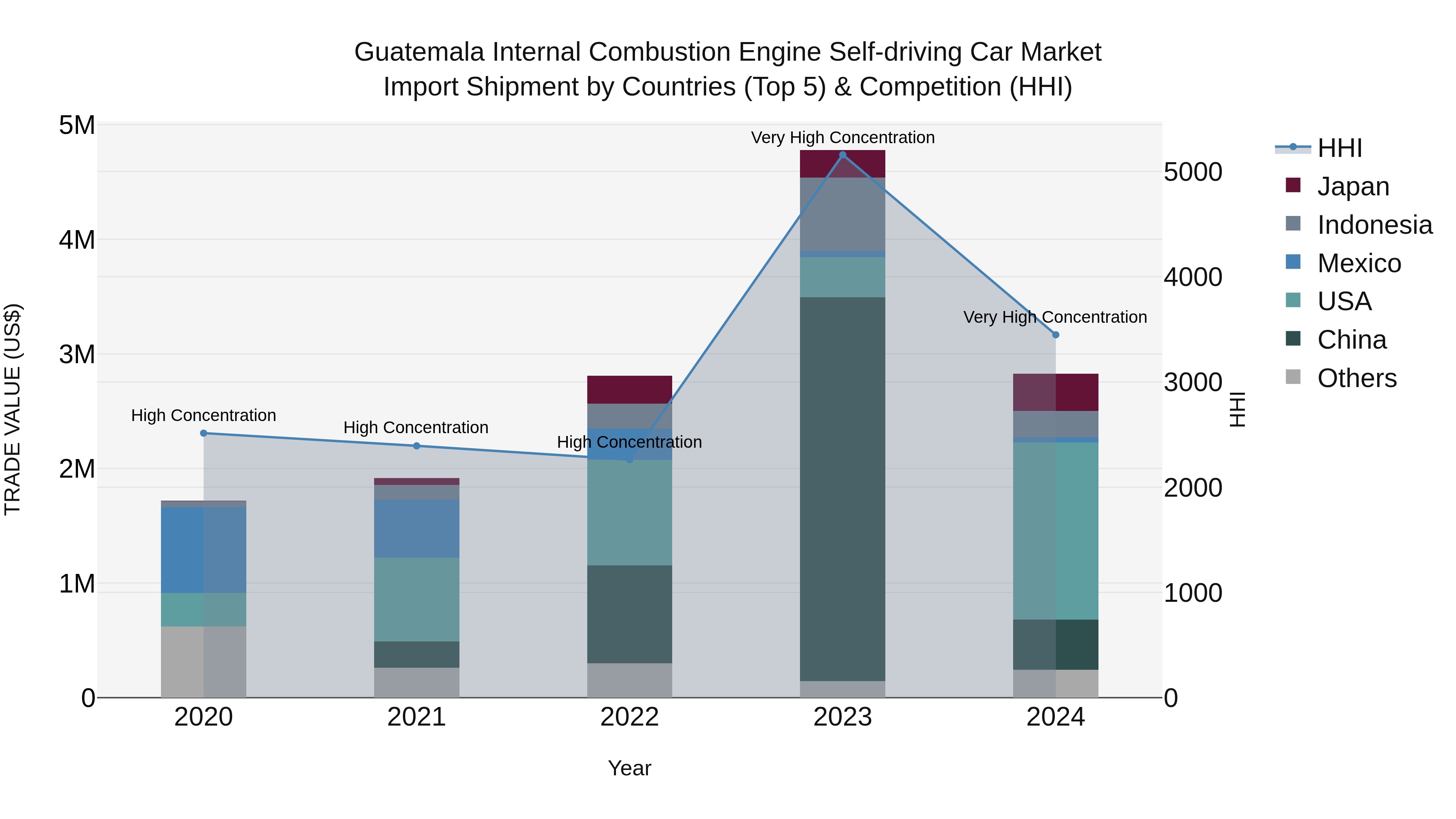 Guatemala Internal Combustion Engine Self Driving Car Market Top 5 Importing Countries and Market Competition (HHI) Analysis