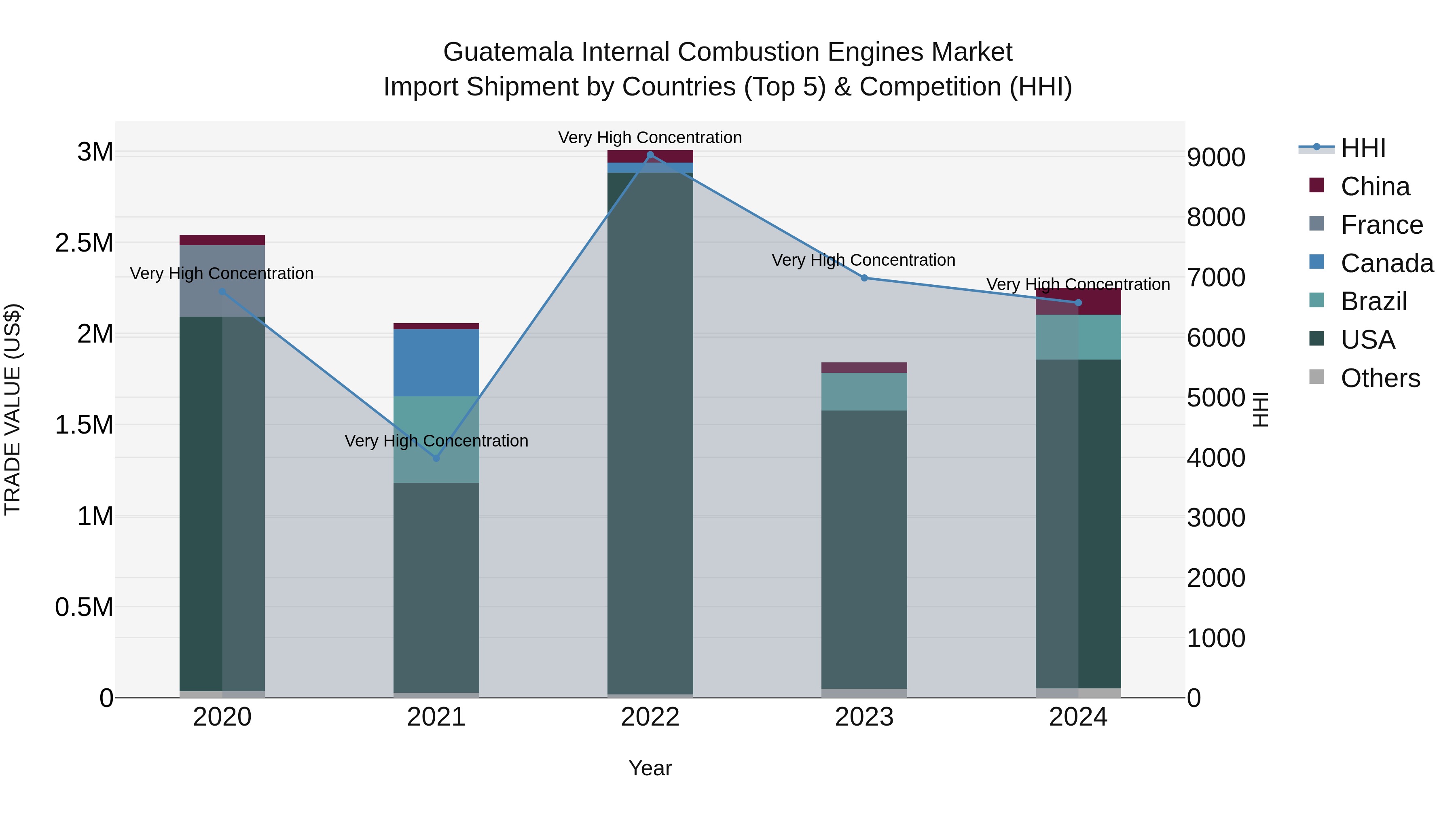 Guatemala Internal Combustion Engines Market Top 5 Importing Countries and Market Competition (HHI) Analysis