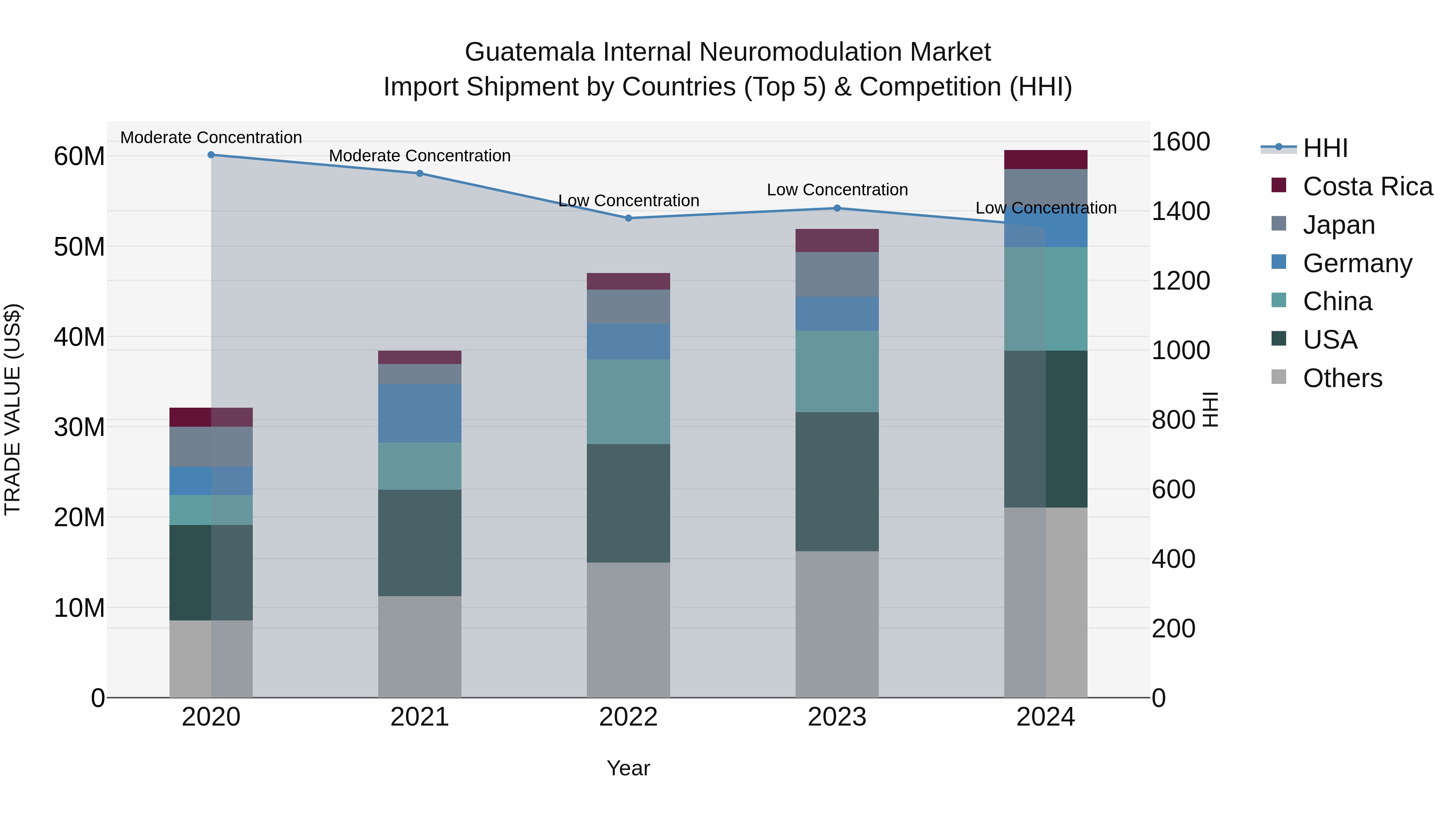 Guatemala Internal Neuromodulation Market Top 5 Importing Countries and Market Competition (HHI) Analysis