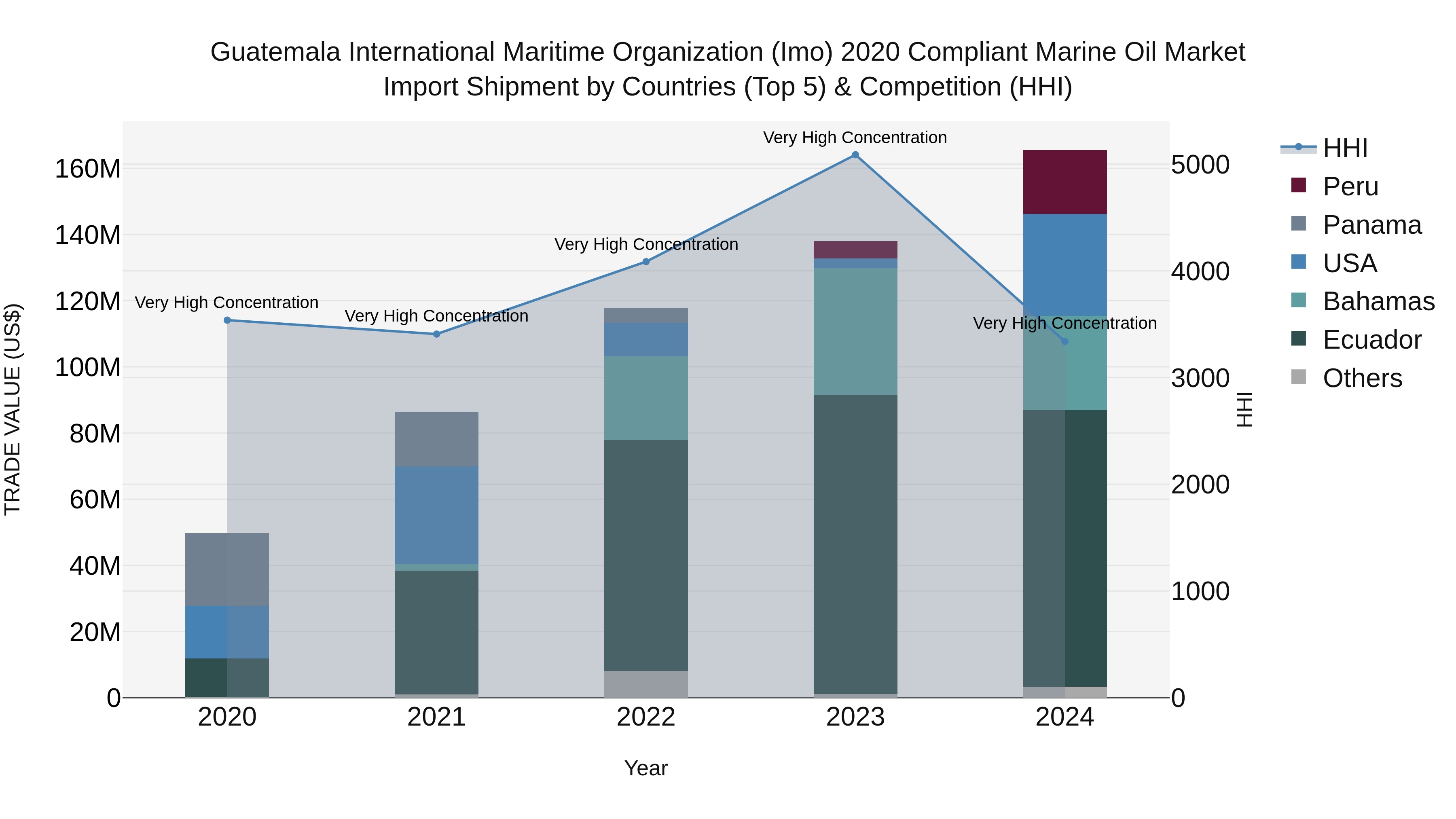 Guatemala International Maritime Organization Imo 2020 Compliant Marine Oil Market Top 5 Importing Countries and Market Competition (HHI) Analysis