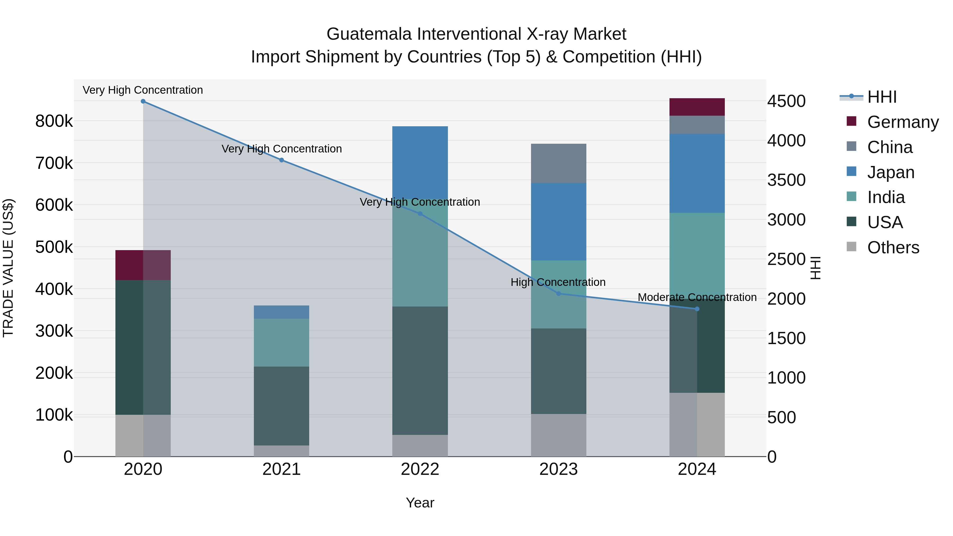 Guatemala Interventional X Ray Market Top 5 Importing Countries and Market Competition (HHI) Analysis