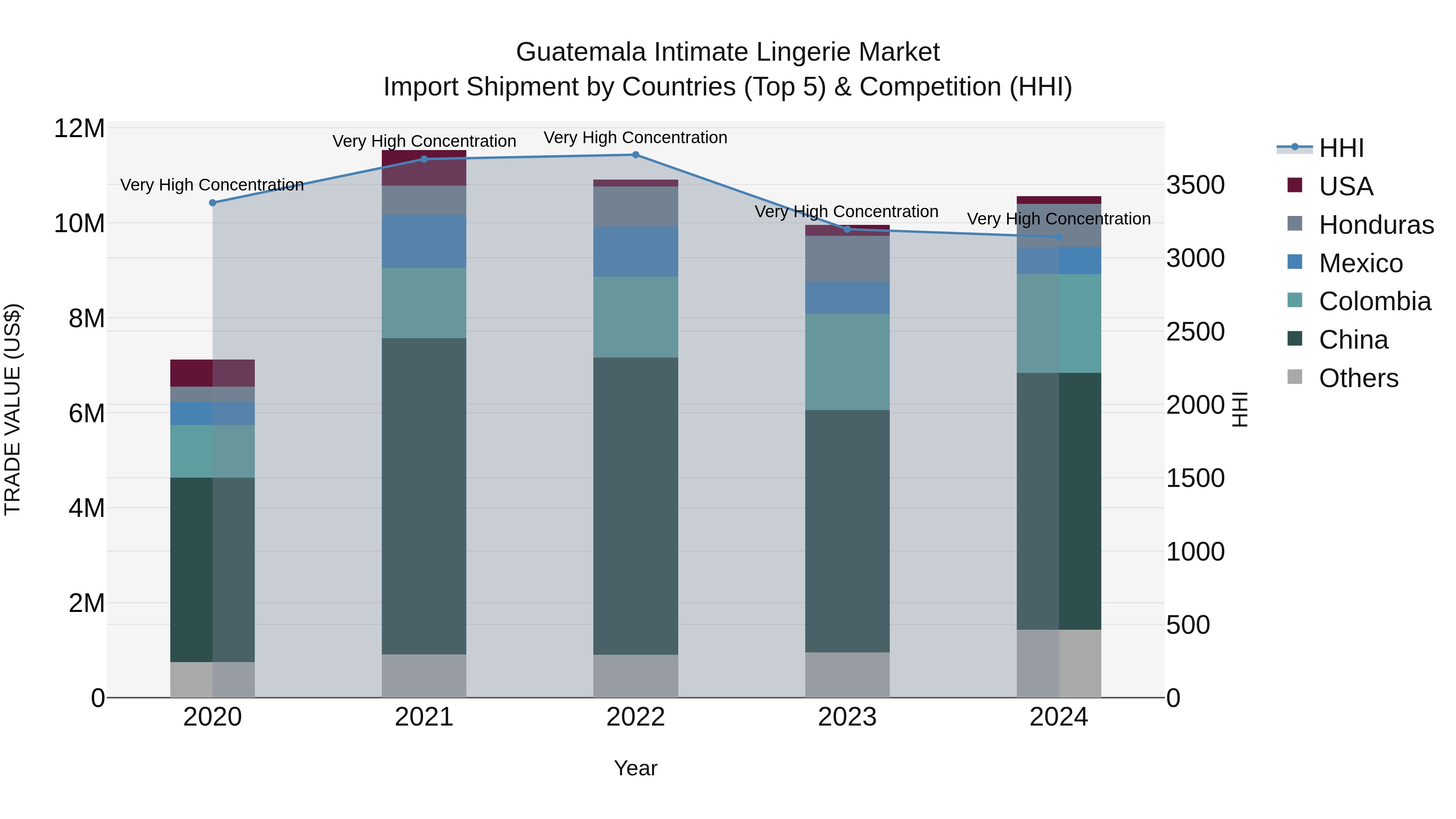 Guatemala Intimate Lingerie Market Top 5 Importing Countries and Market Competition (HHI) Analysis