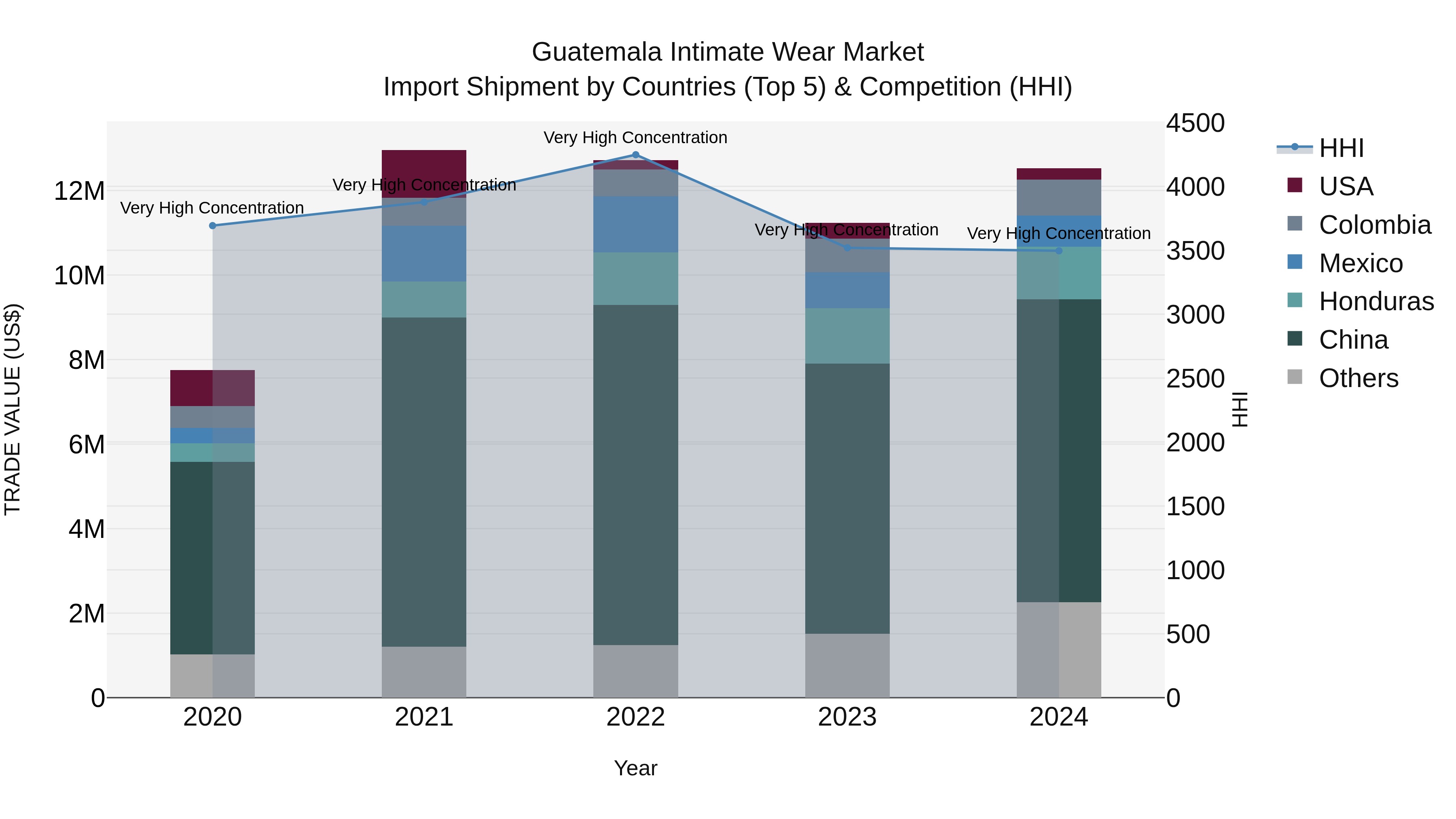 Guatemala Intimate Wear Market Top 5 Importing Countries and Market Competition (HHI) Analysis
