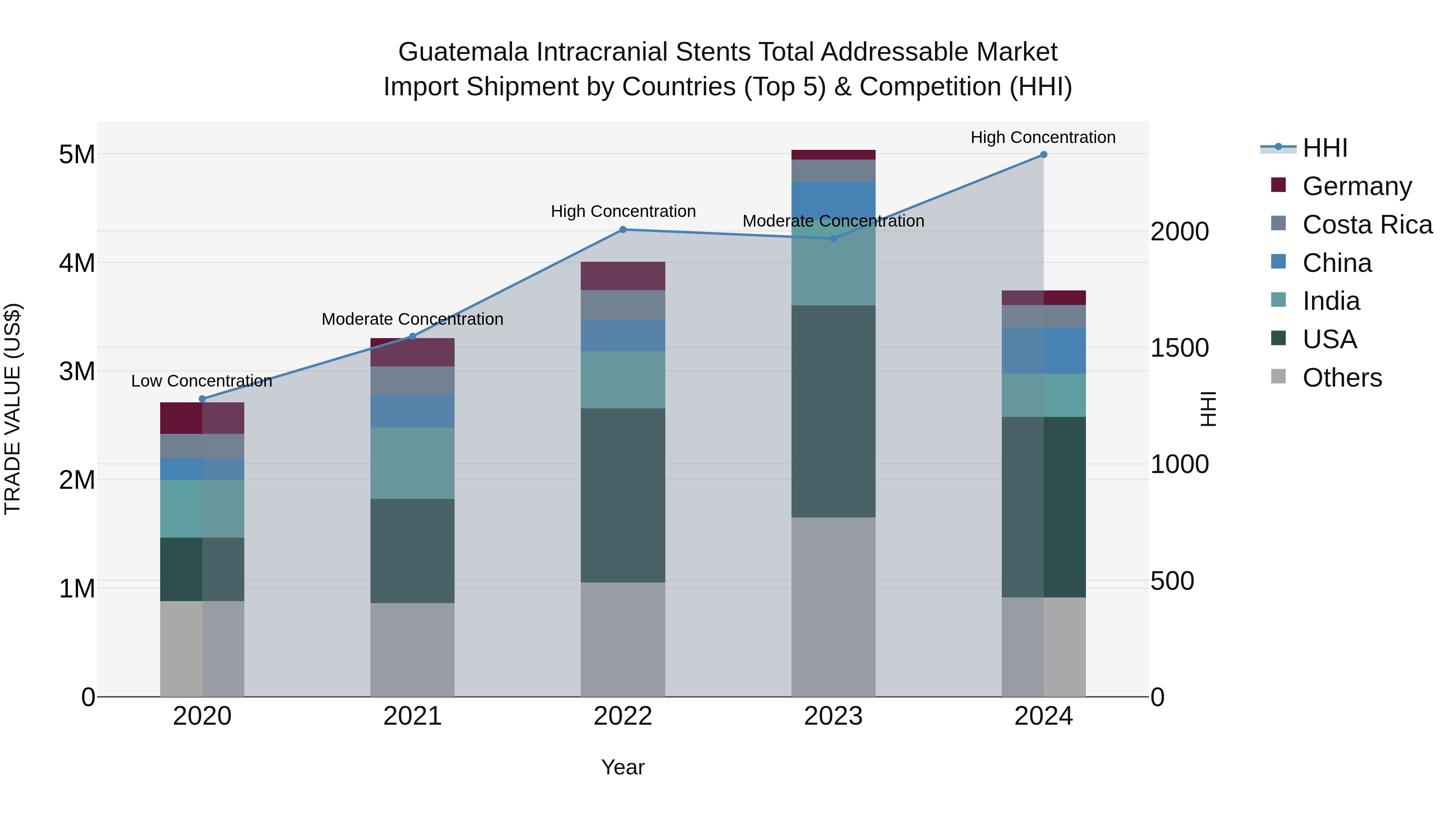 Guatemala Intracranial Stents Total Addressable Market Top 5 Importing Countries and Market Competition (HHI) Analysis