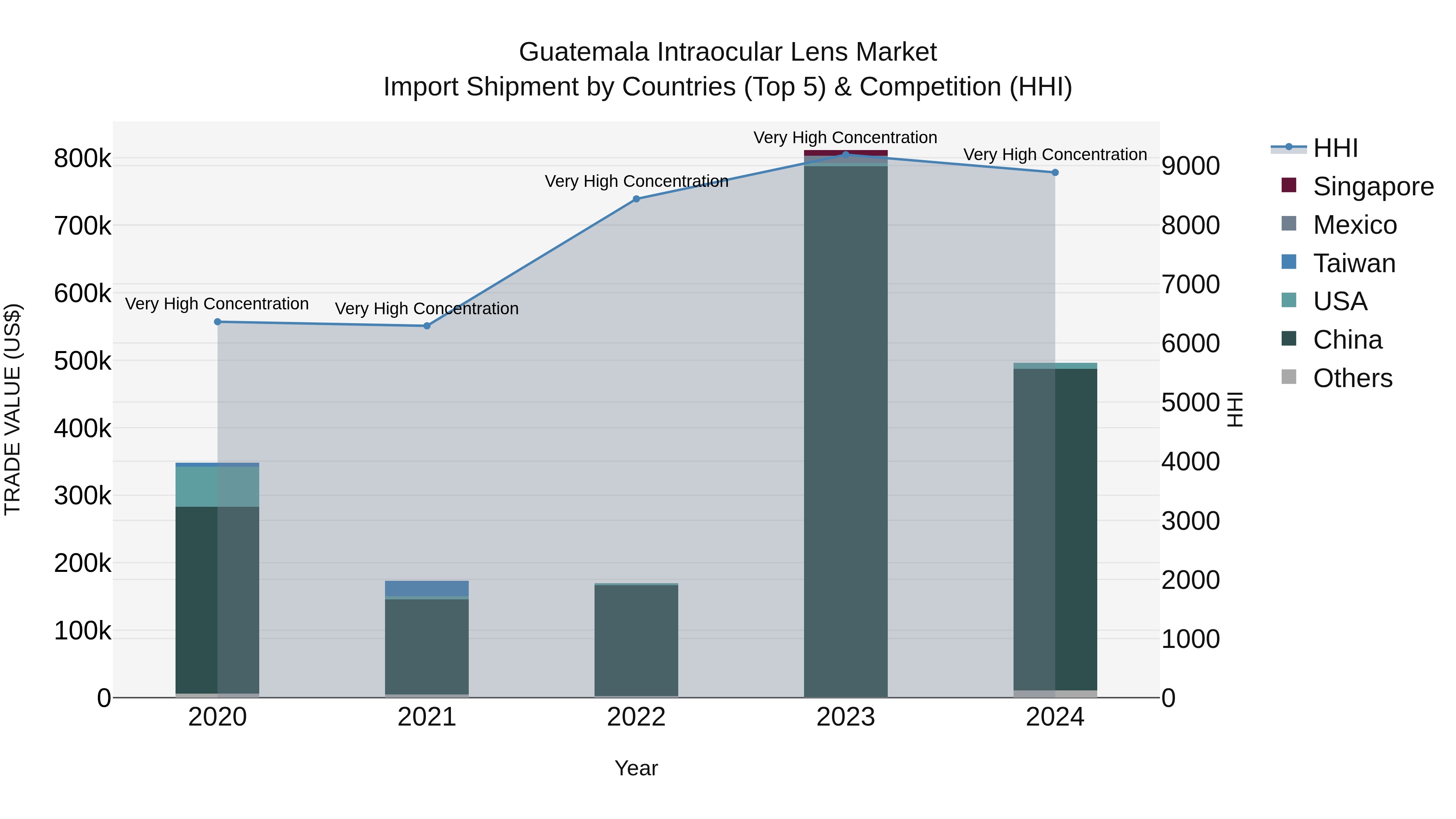 Guatemala Intraocular Lens Market Top 5 Importing Countries and Market Competition (HHI) Analysis