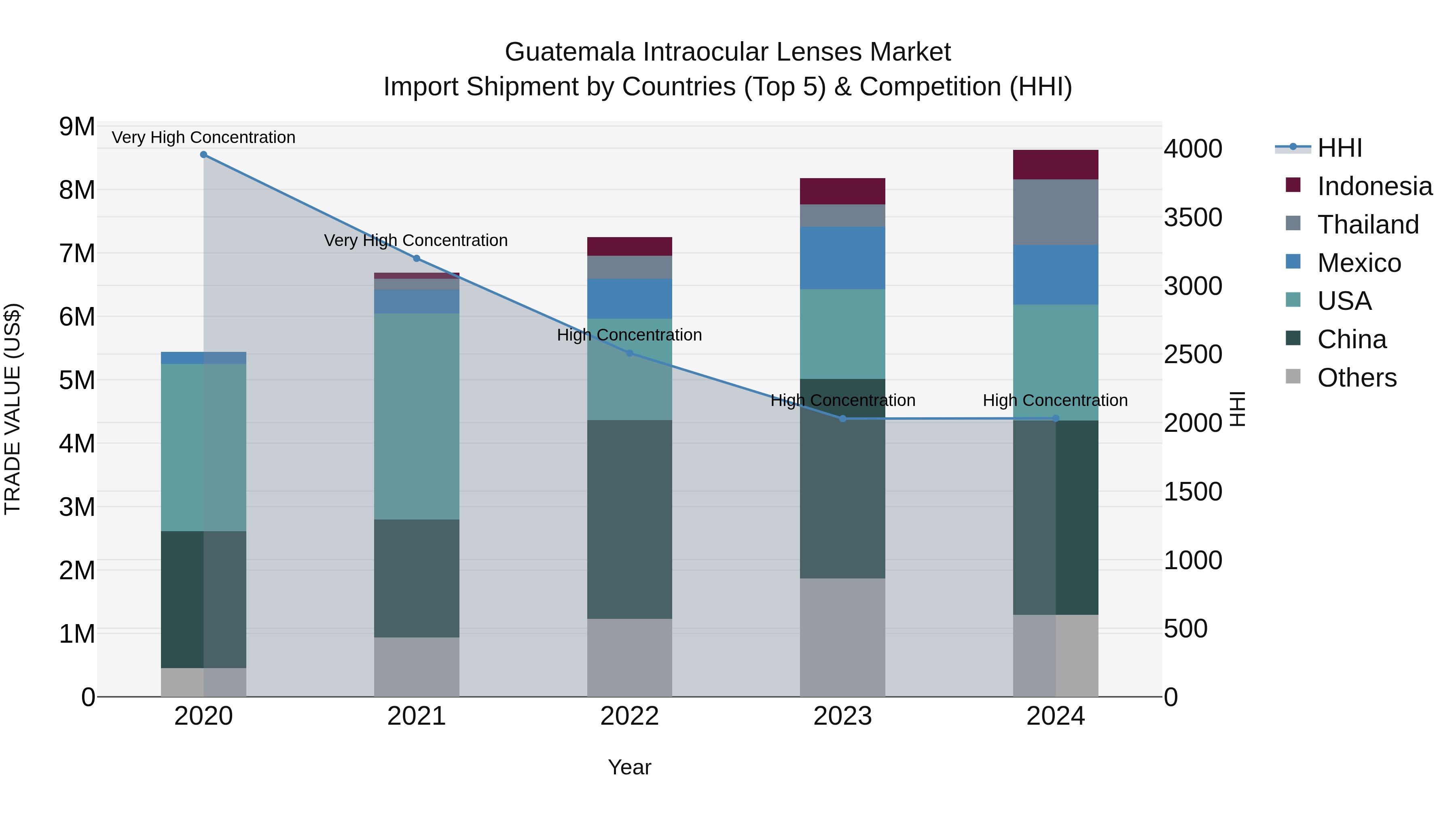 Guatemala Intraocular Lenses Market Top 5 Importing Countries and Market Competition (HHI) Analysis