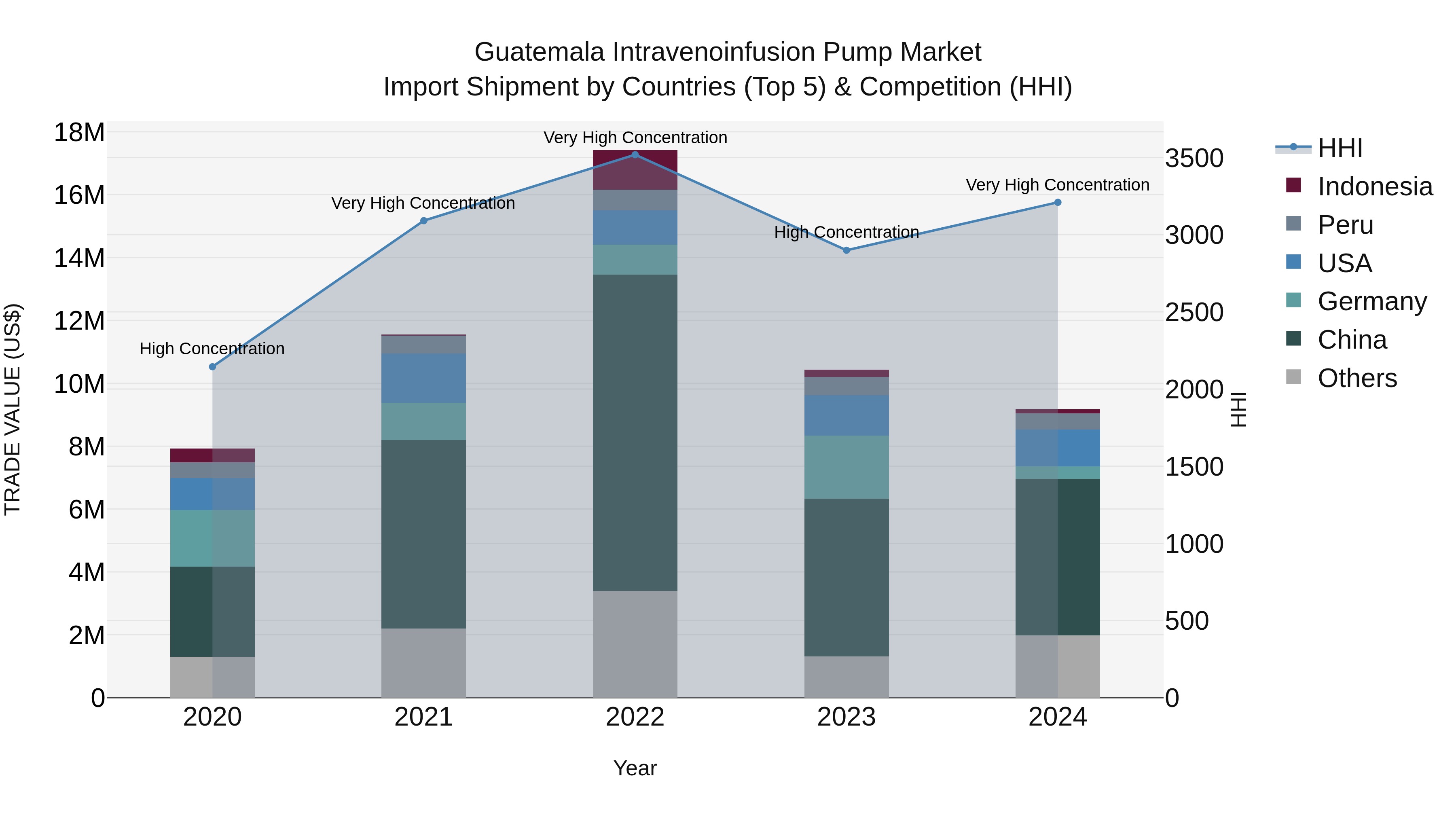 Guatemala Intravenoinfusion Pump Market Top 5 Importing Countries and Market Competition (HHI) Analysis