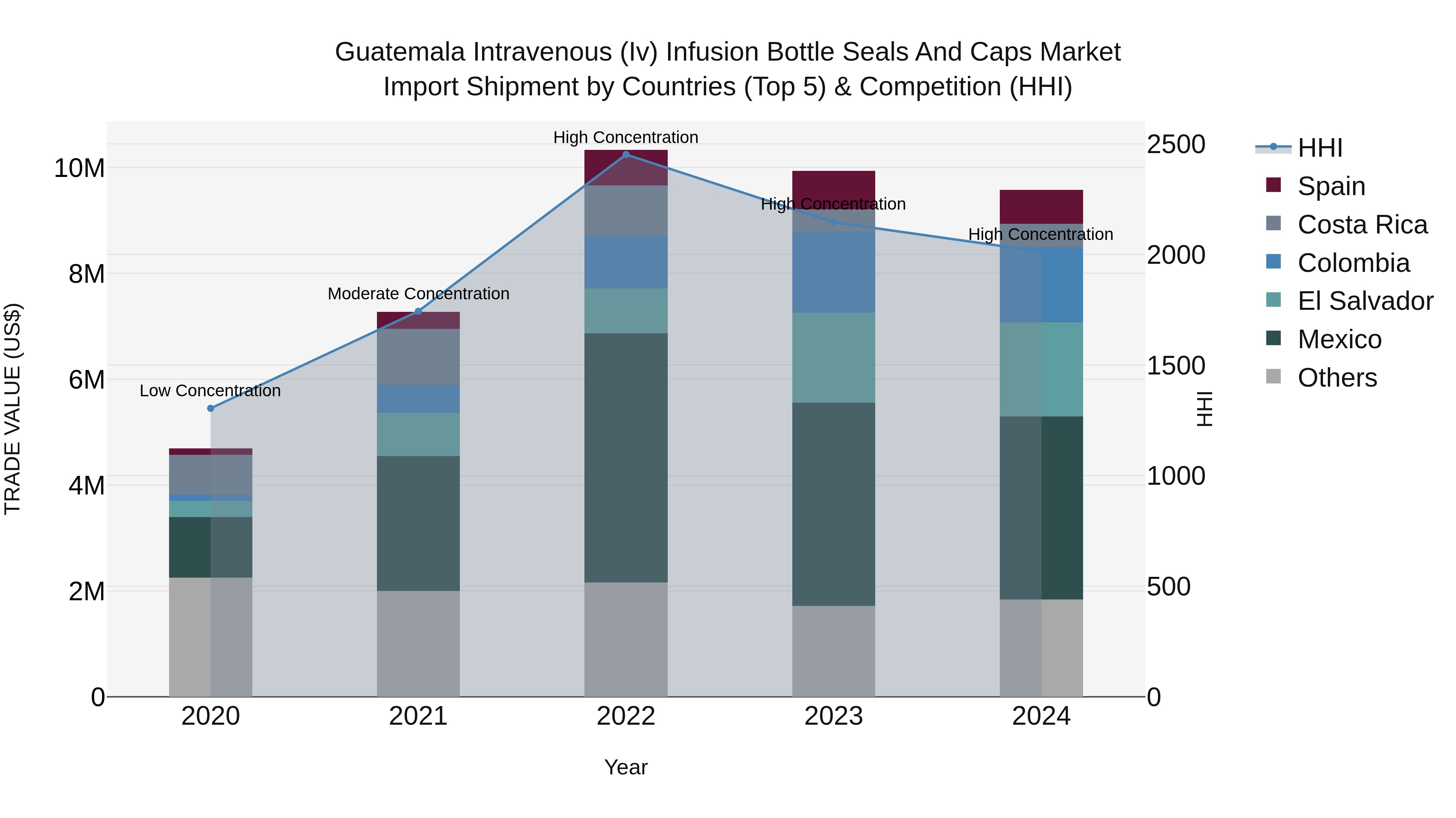 Guatemala Intravenous Iv Infusion Bottle Seals And Caps Market Top 5 Importing Countries and Market Competition (HHI) Analysis