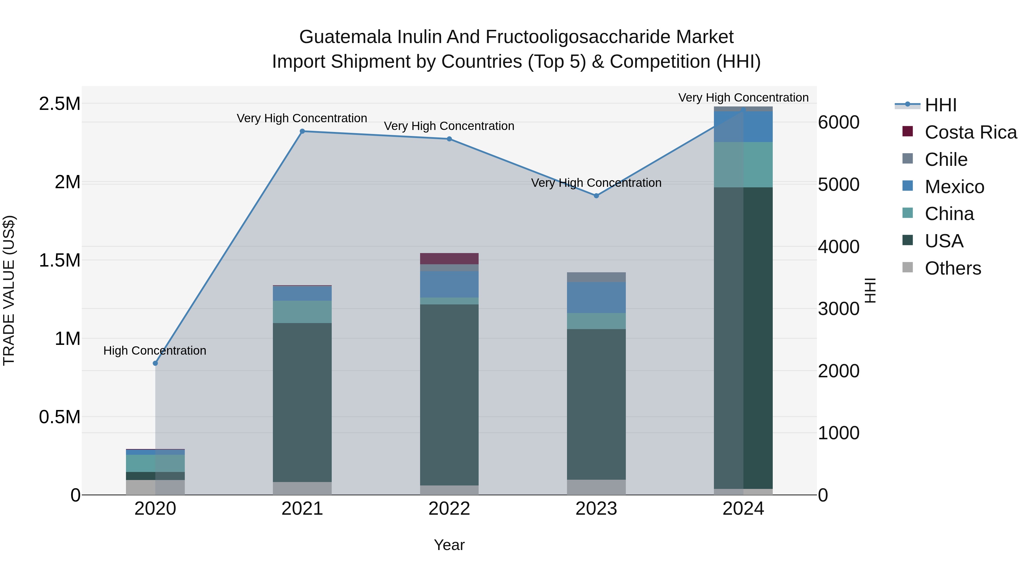 Guatemala Inulin And Fructooligosaccharide Market Top 5 Importing Countries and Market Competition (HHI) Analysis