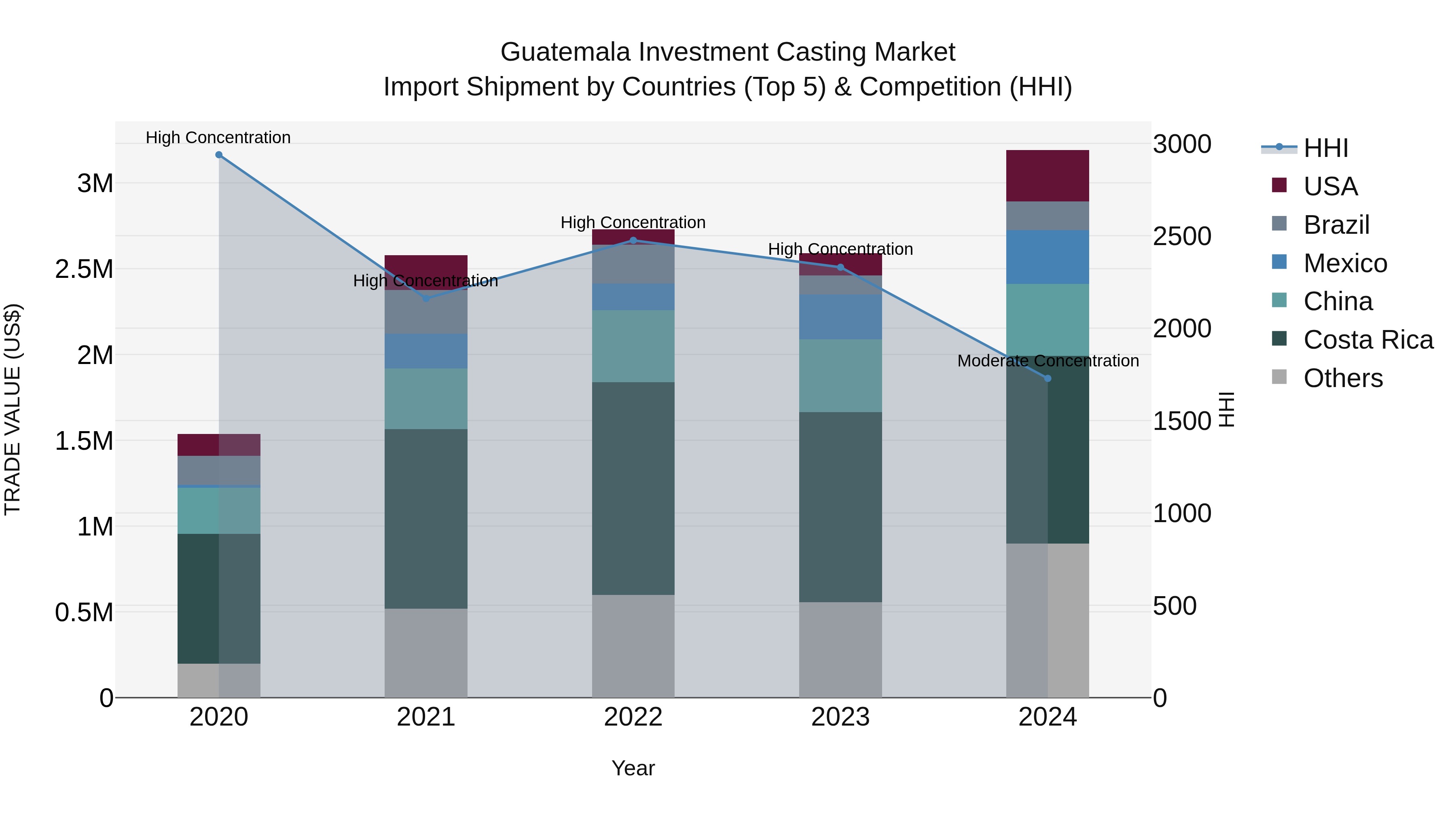 Guatemala Investment Casting Market Top 5 Importing Countries and Market Competition (HHI) Analysis