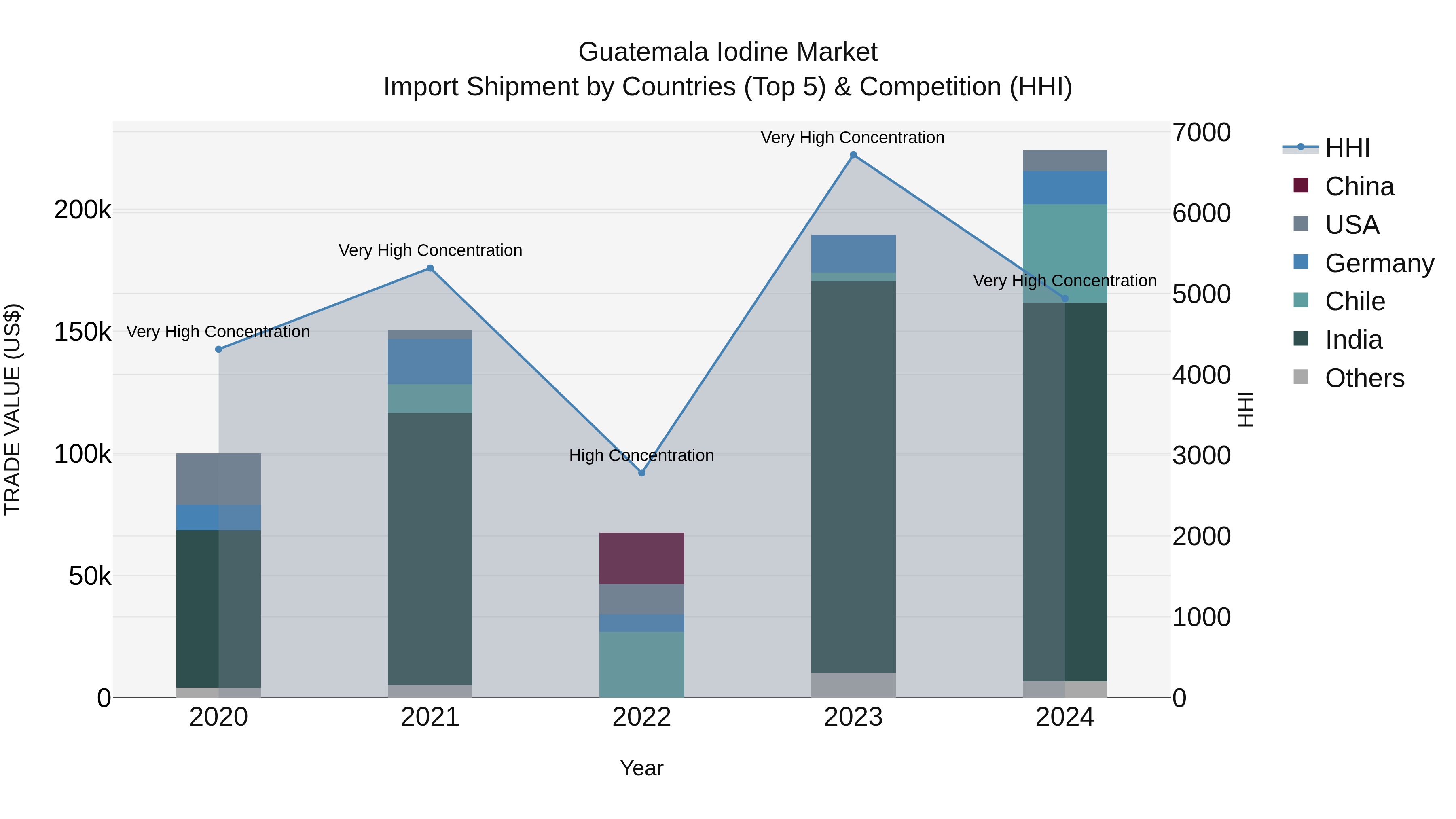 Guatemala Iodine Market Top 5 Importing Countries and Market Competition (HHI) Analysis
