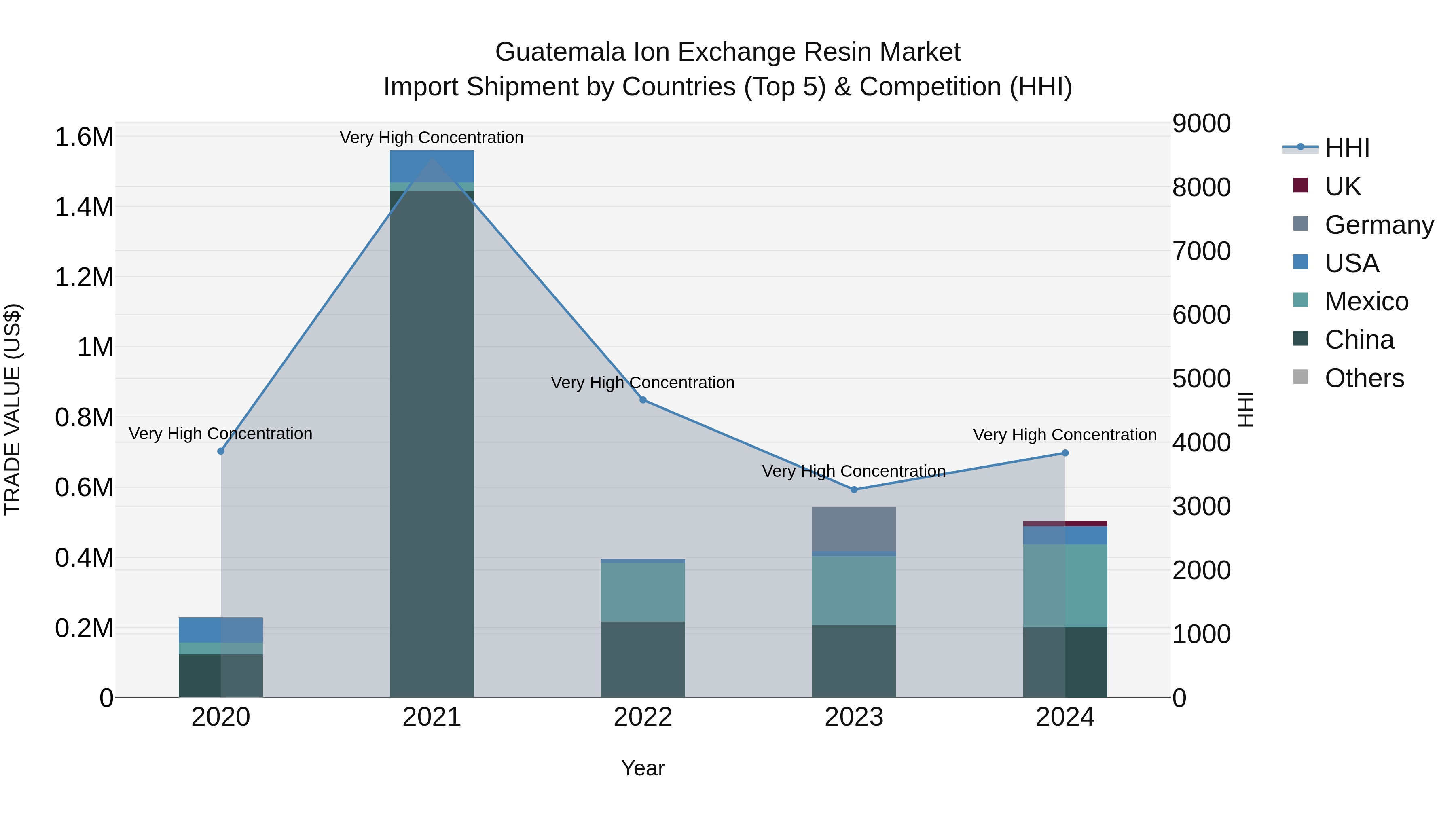 Guatemala Ion Exchange Resin Market Top 5 Importing Countries and Market Competition (HHI) Analysis