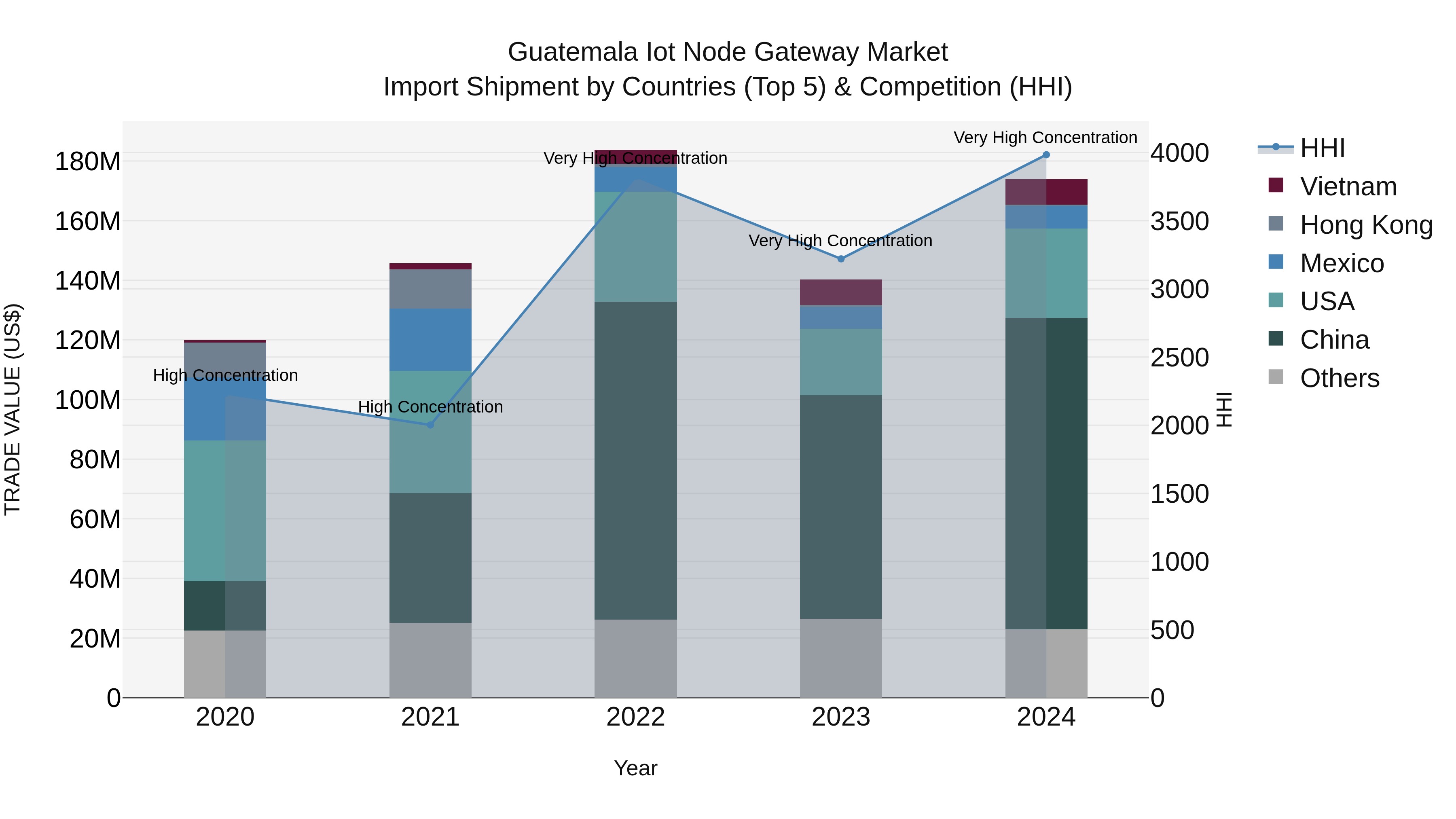 Guatemala Iot Node Gateway Market Top 5 Importing Countries and Market Competition (HHI) Analysis