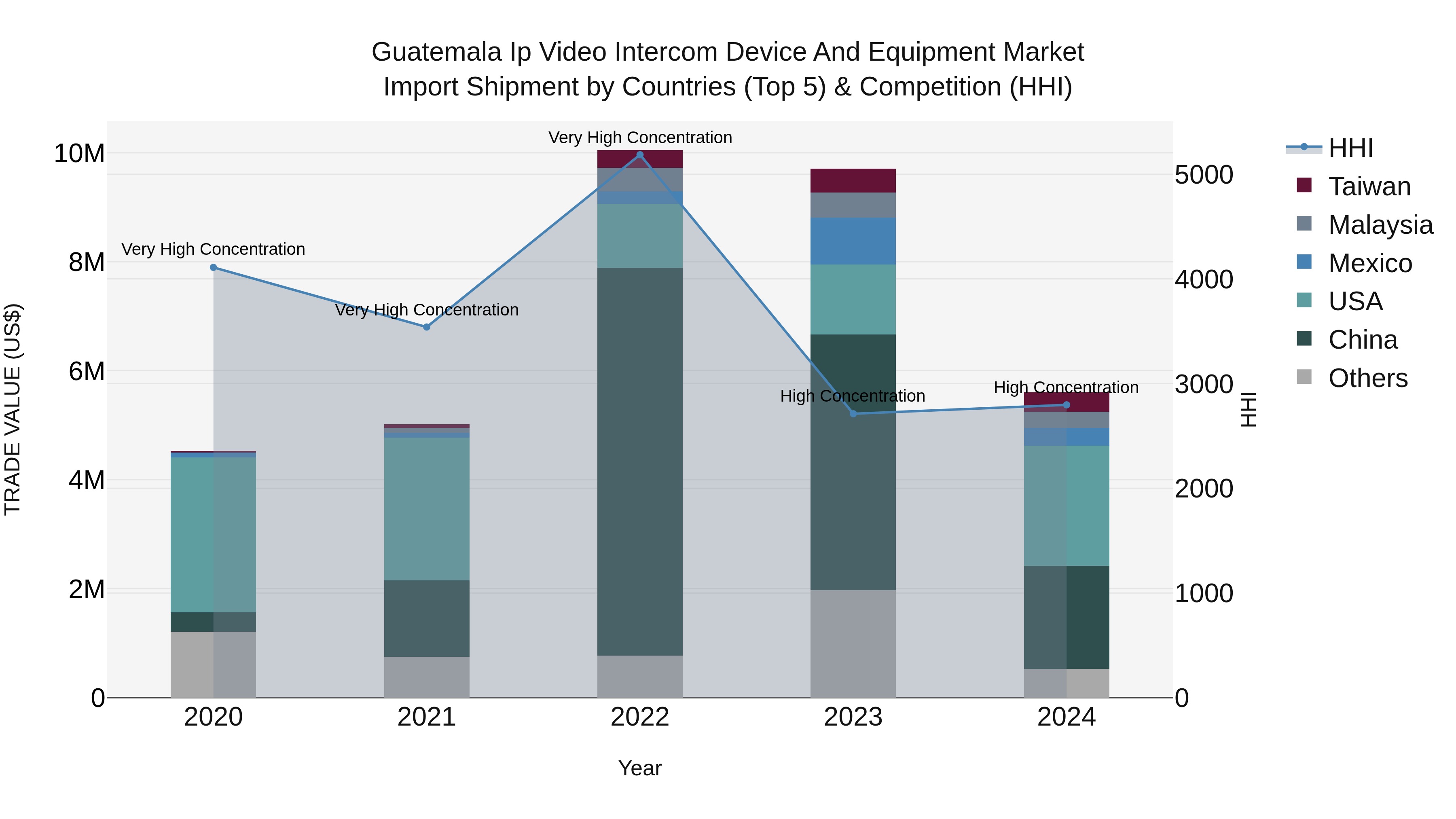 Guatemala Ip Video Intercom Device And Equipment Market Top 5 Importing Countries and Market Competition (HHI) Analysis