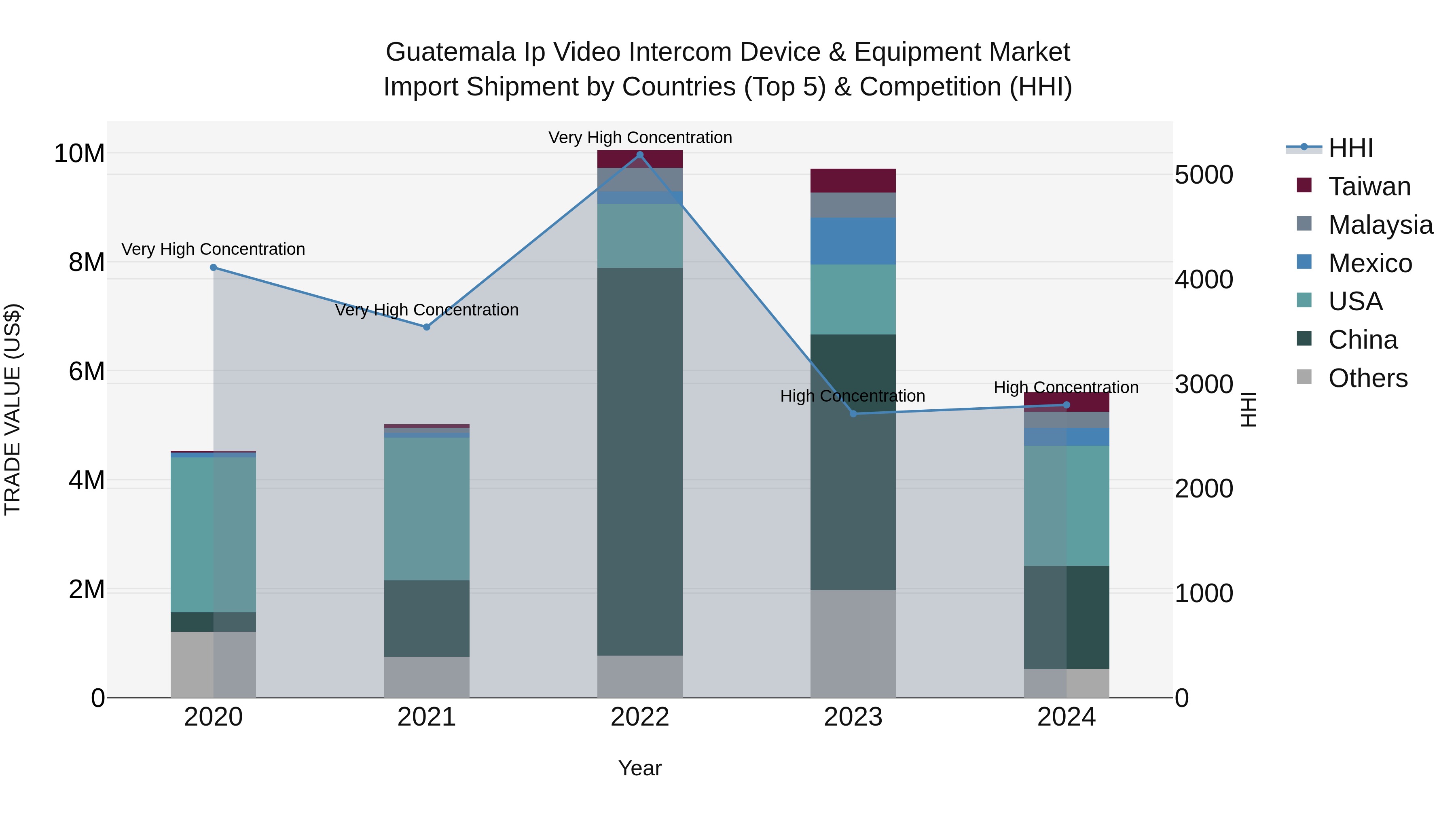 Guatemala Ip Video Intercom Device & Equipment Market Top 5 Importing Countries and Market Competition (HHI) Analysis