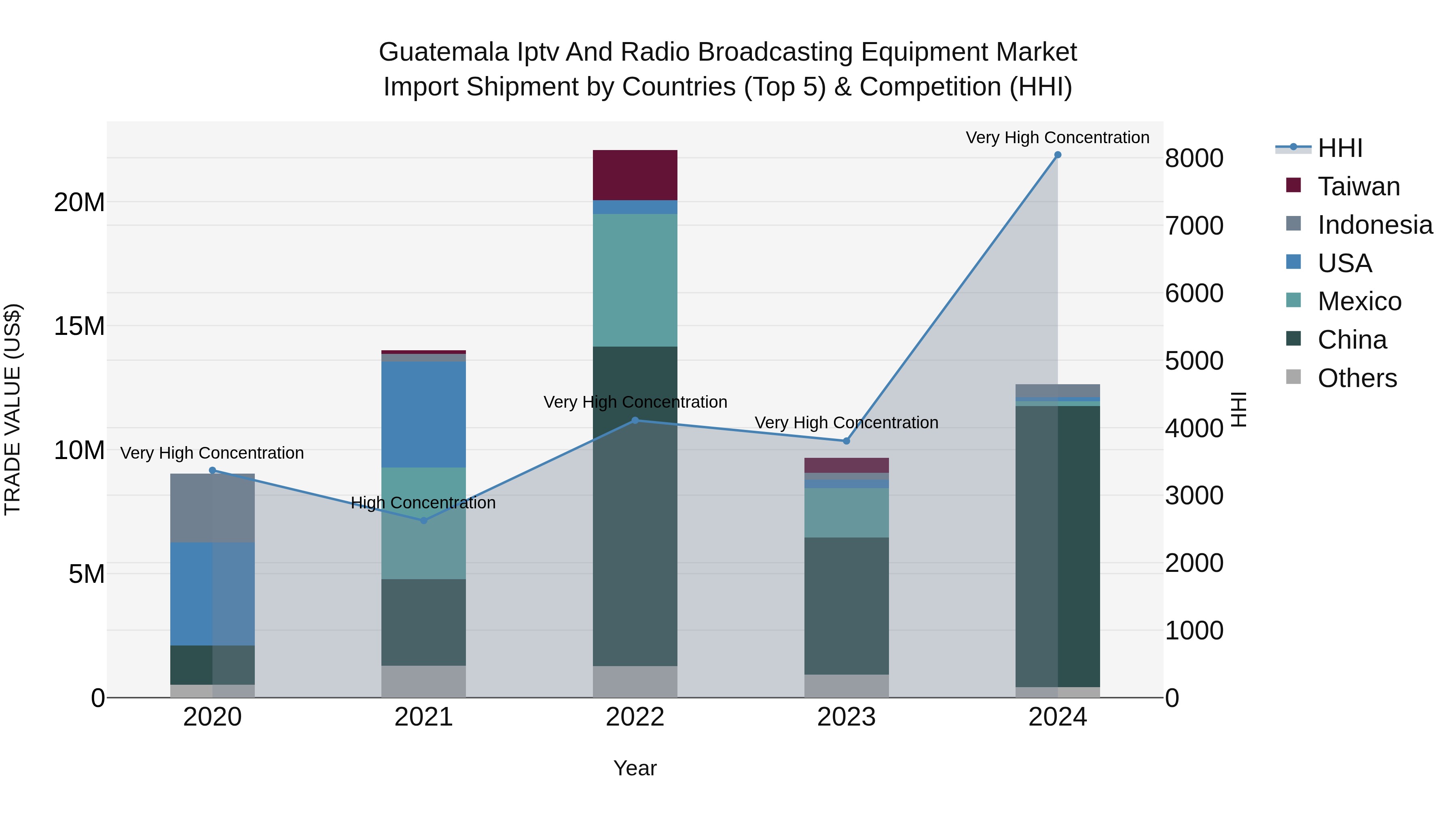 Guatemala Iptv And Radio Broadcasting Equipment Market Top 5 Importing Countries and Market Competition (HHI) Analysis