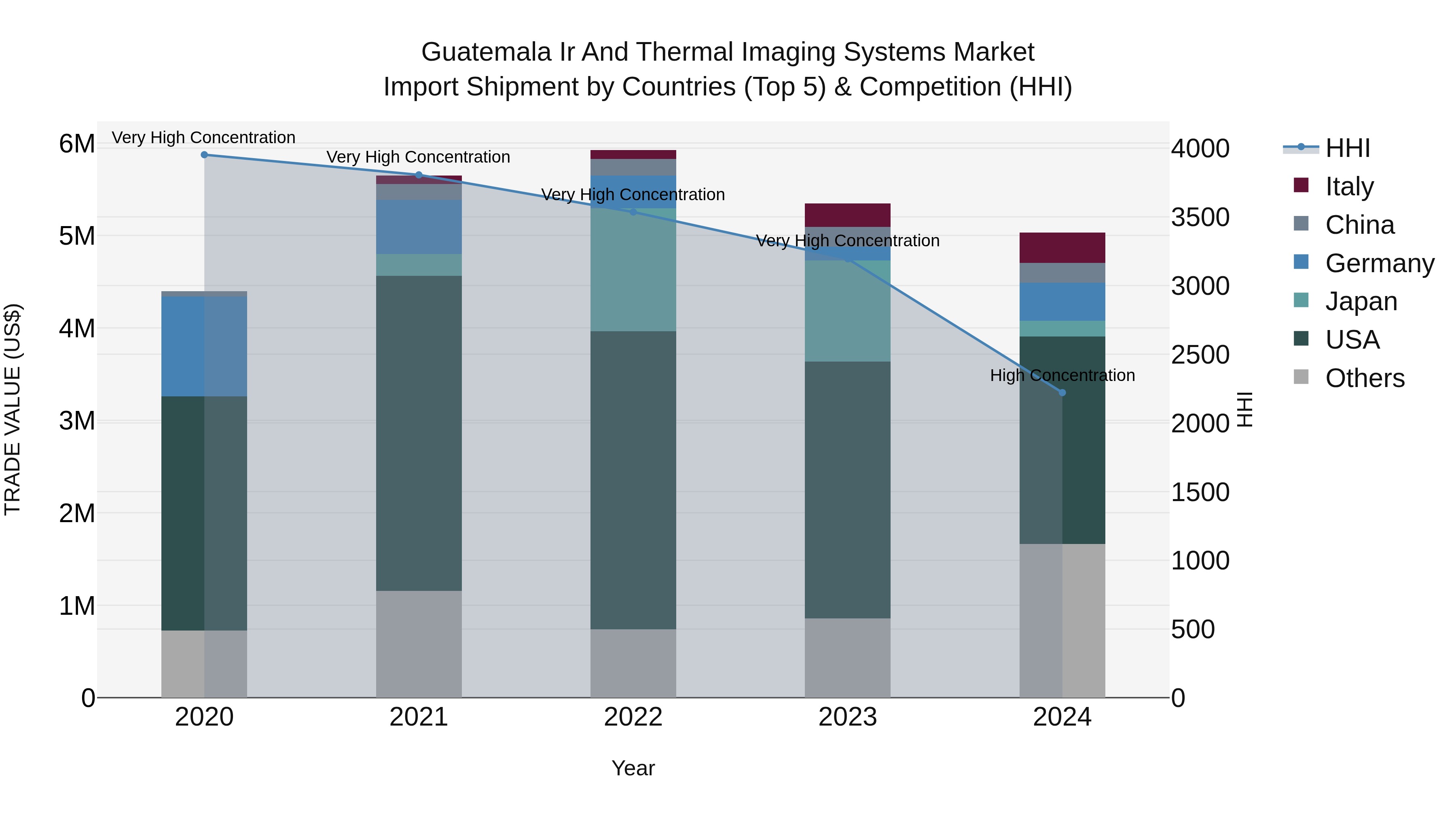 Guatemala Ir And Thermal Imaging Systems Market Top 5 Importing Countries and Market Competition (HHI) Analysis