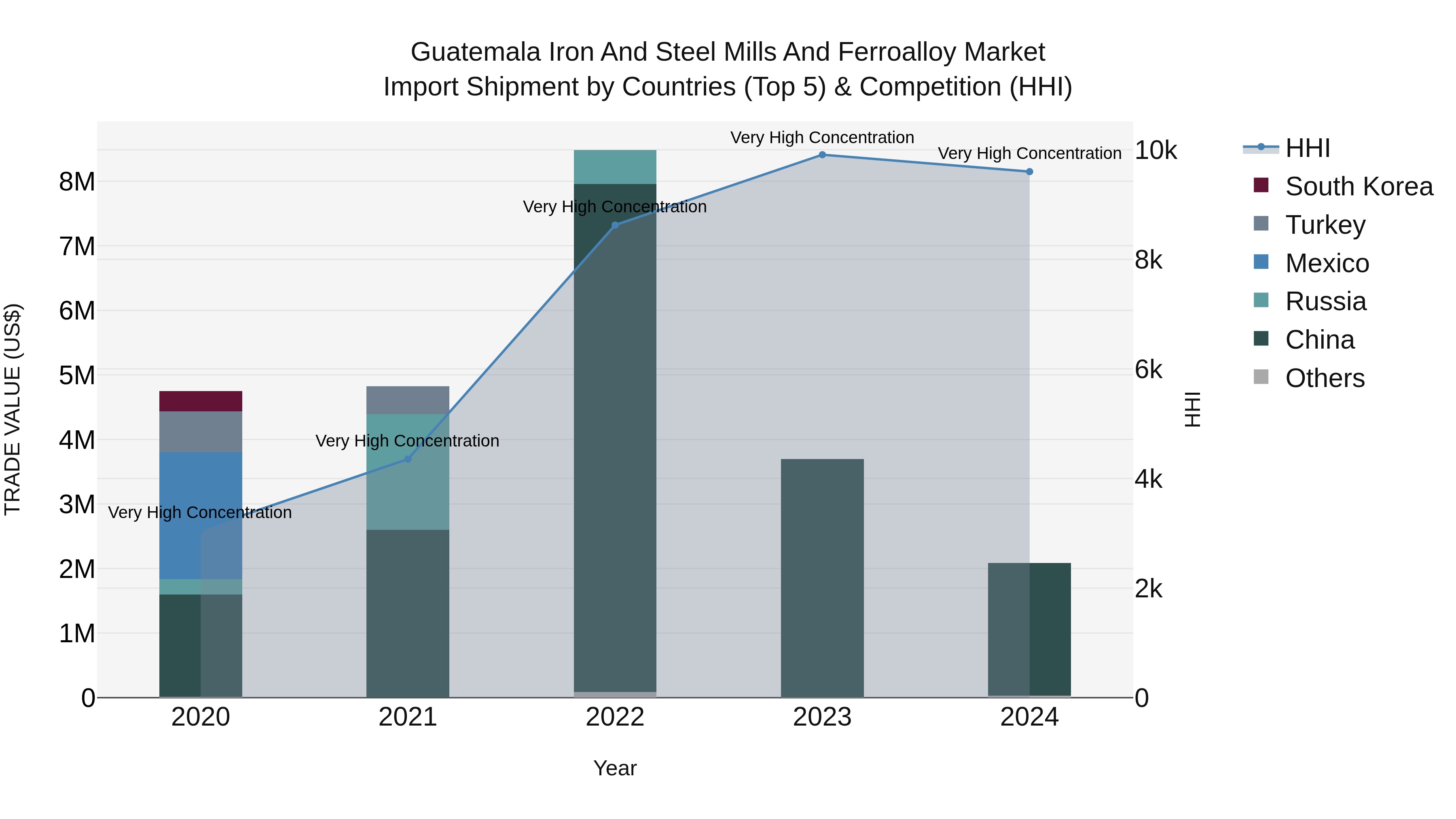 Guatemala Iron And Steel Mills And Ferroalloy Market Top 5 Importing Countries and Market Competition (HHI) Analysis
