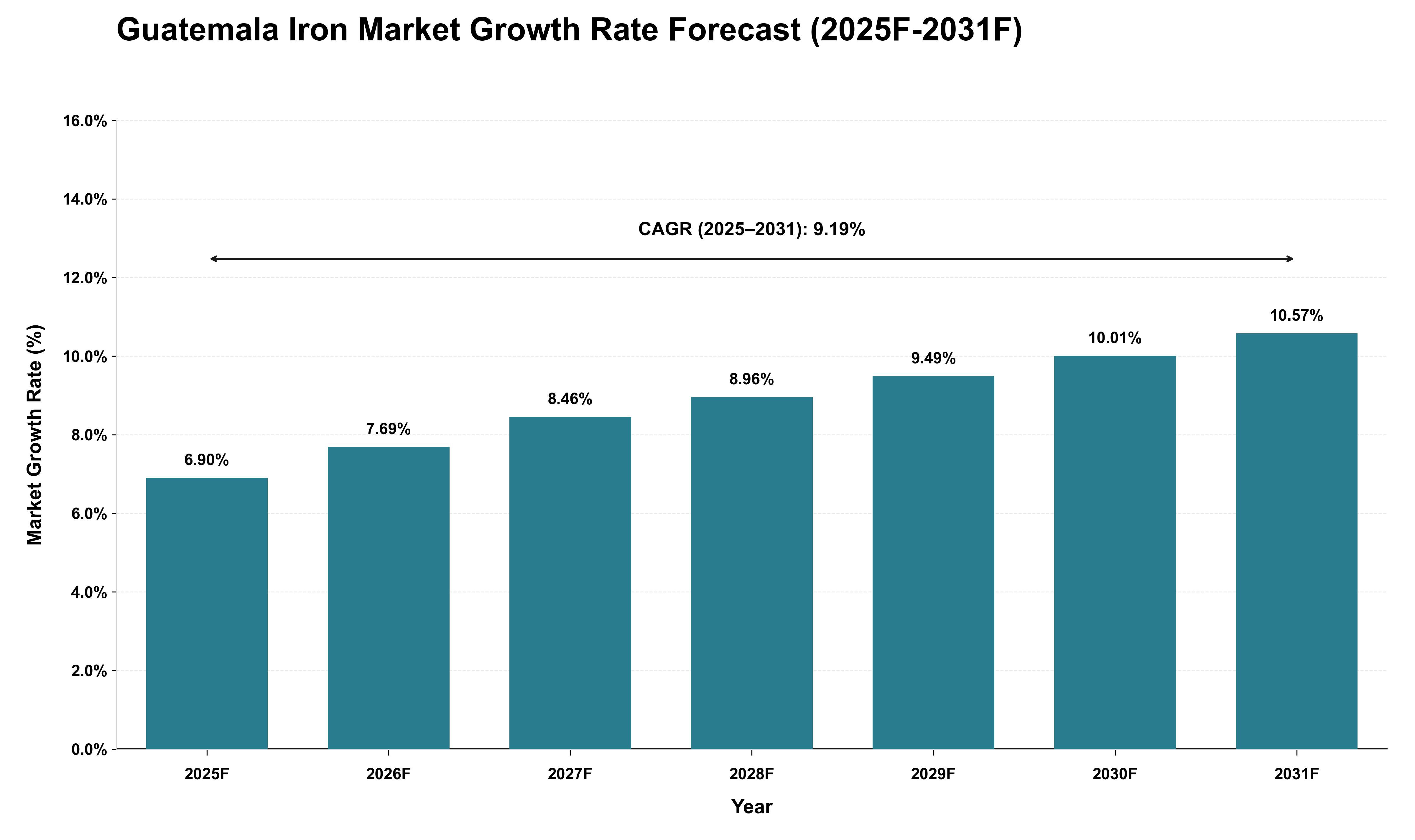 Guatemala Iron Market Growth Rate Analysis (2025 - 2031)