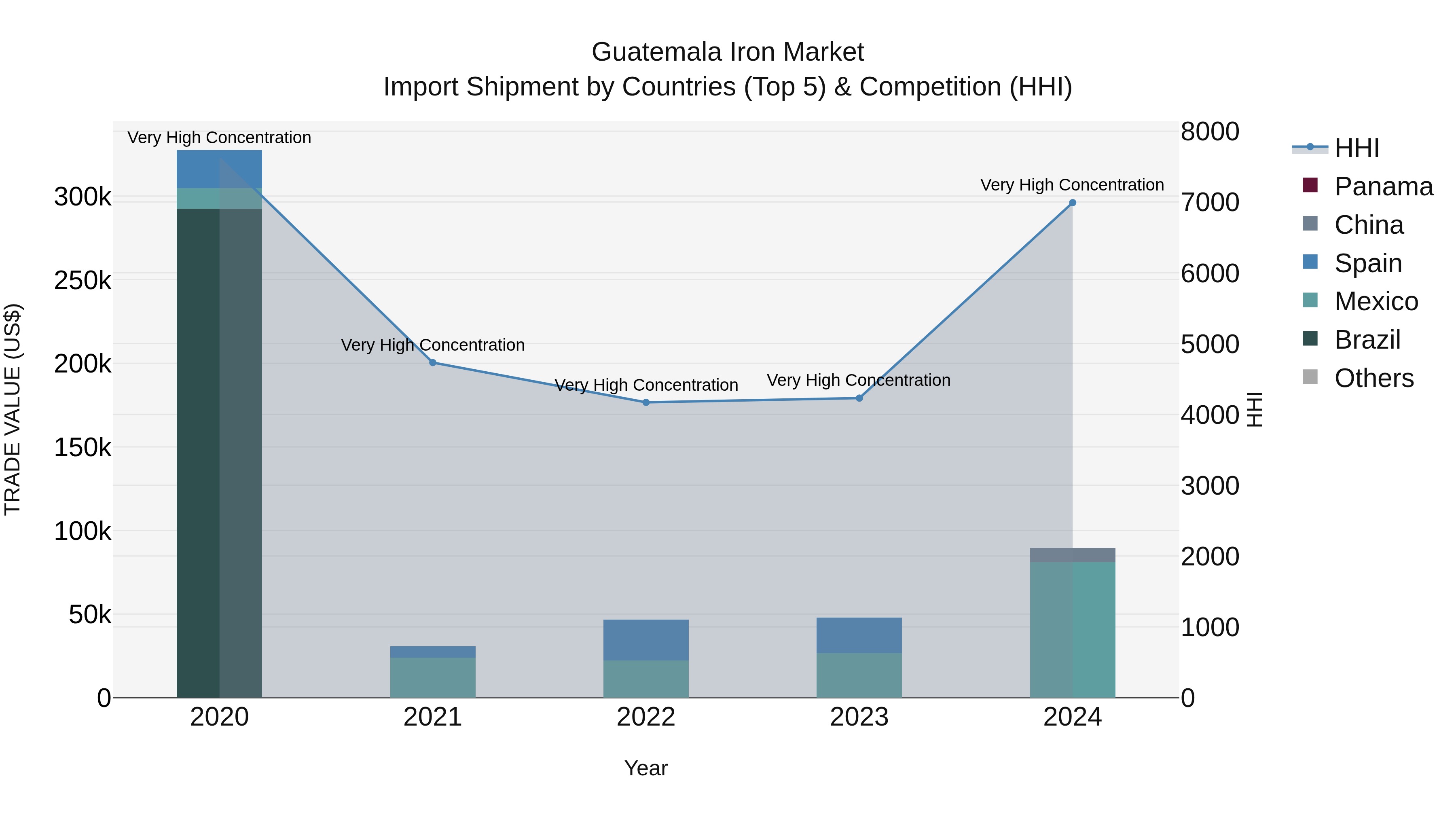 Guatemala Iron Market Top 5 Importing Countries and Market Competition (HHI) Analysis