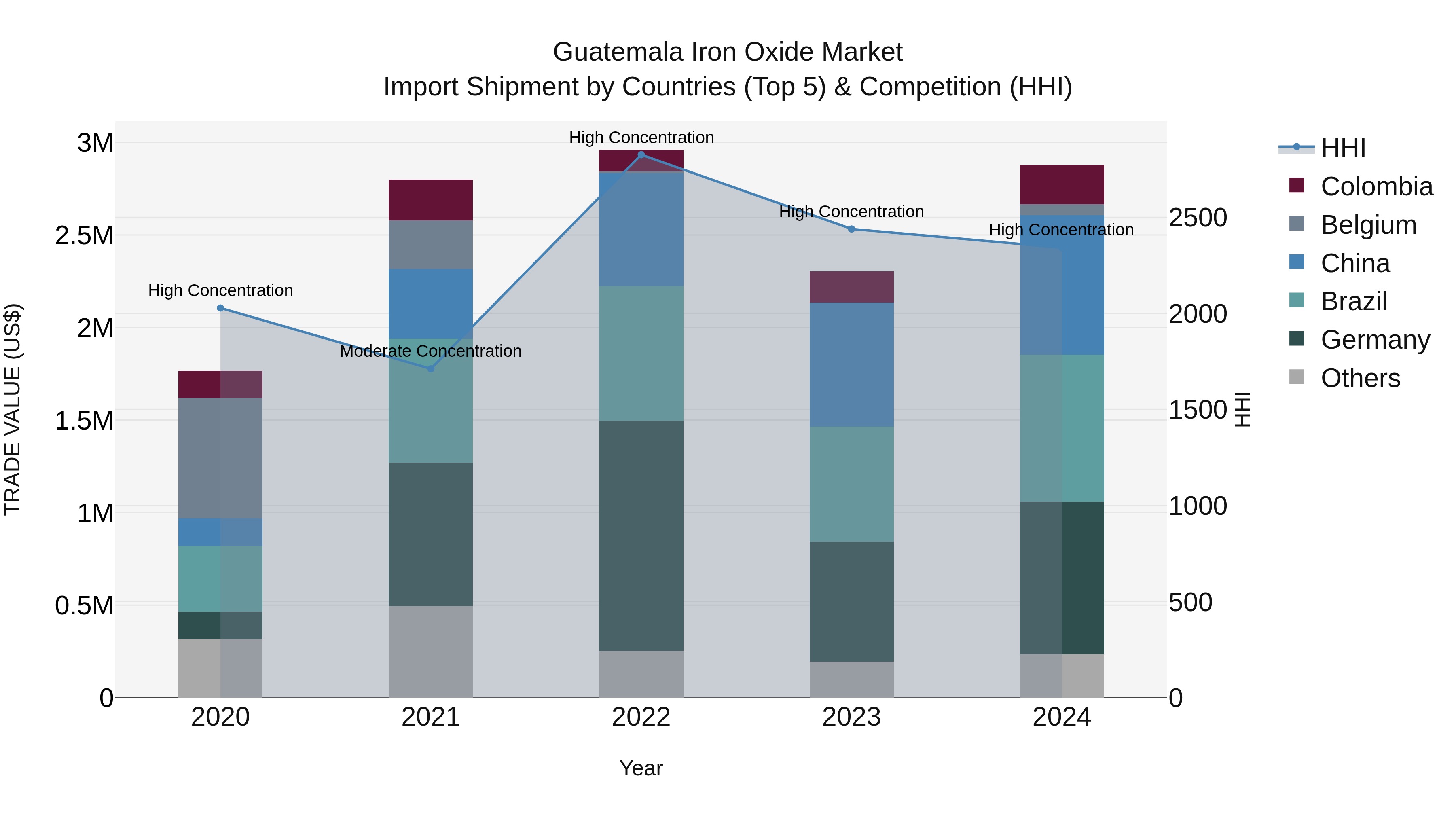 Guatemala Iron Oxide Market Top 5 Importing Countries and Market Competition (HHI) Analysis