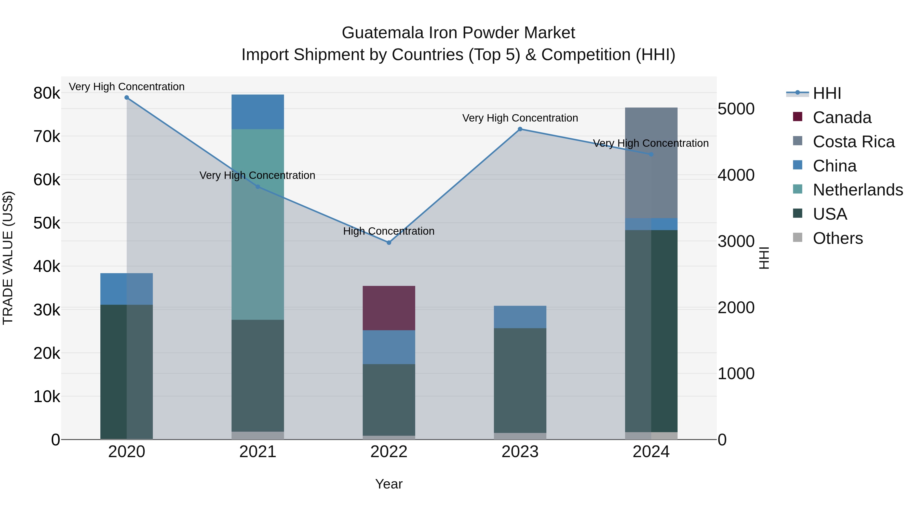 Guatemala Iron Powder Market Top 5 Importing Countries and Market Competition (HHI) Analysis