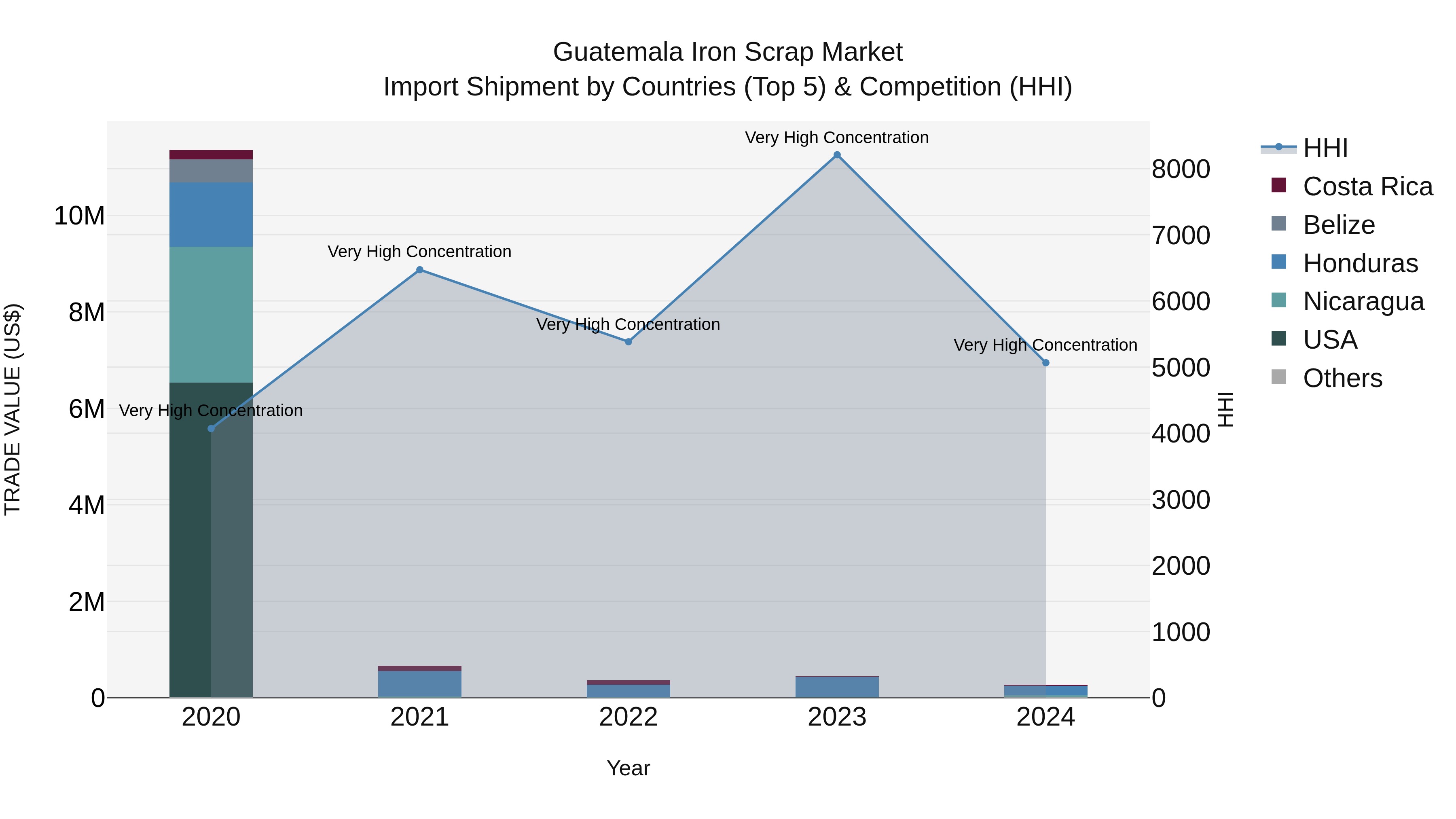Guatemala Iron Scrap Market Top 5 Importing Countries and Market Competition (HHI) Analysis
