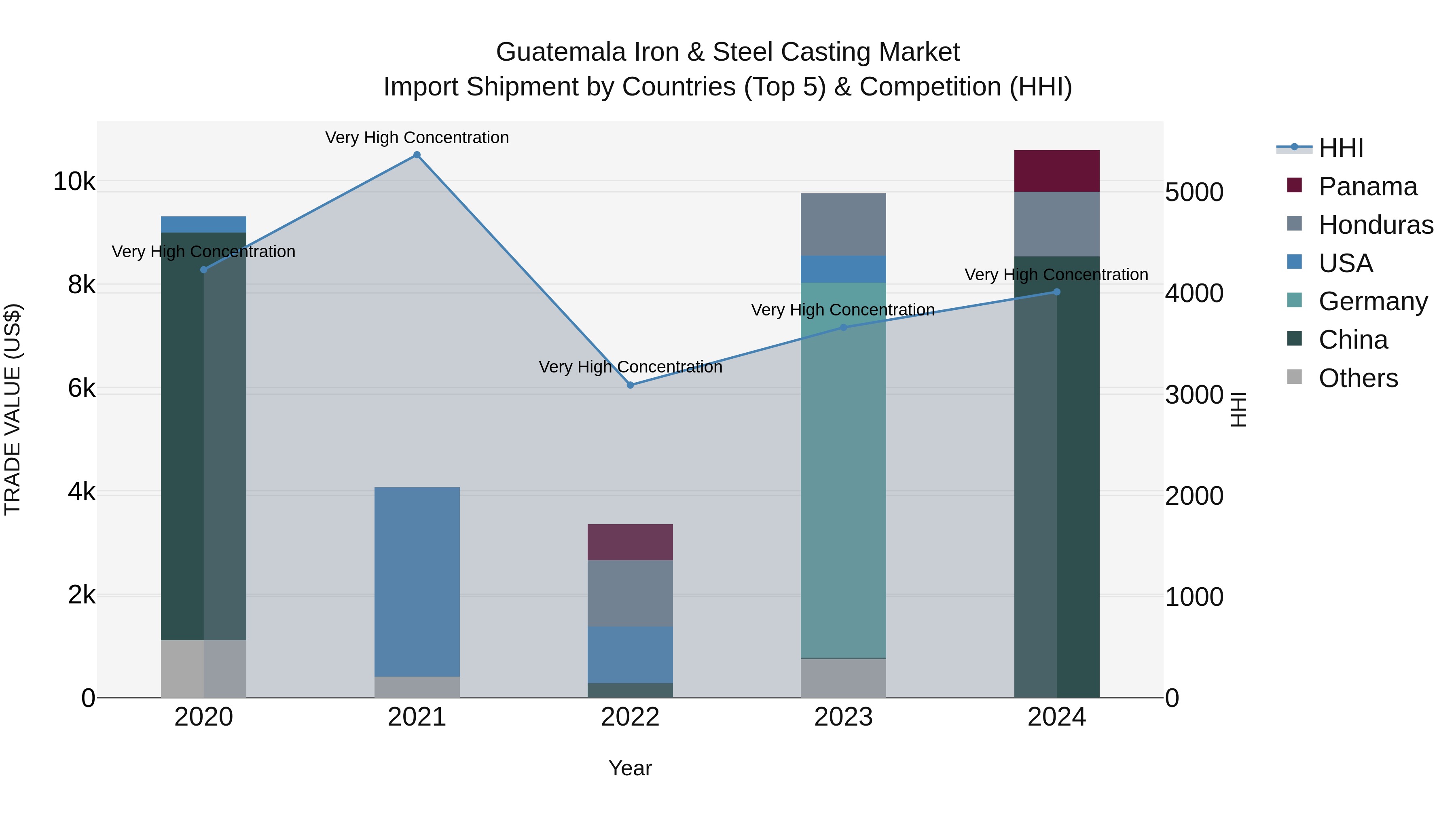 Guatemala Iron & Steel Casting Market Top 5 Importing Countries and Market Competition (HHI) Analysis