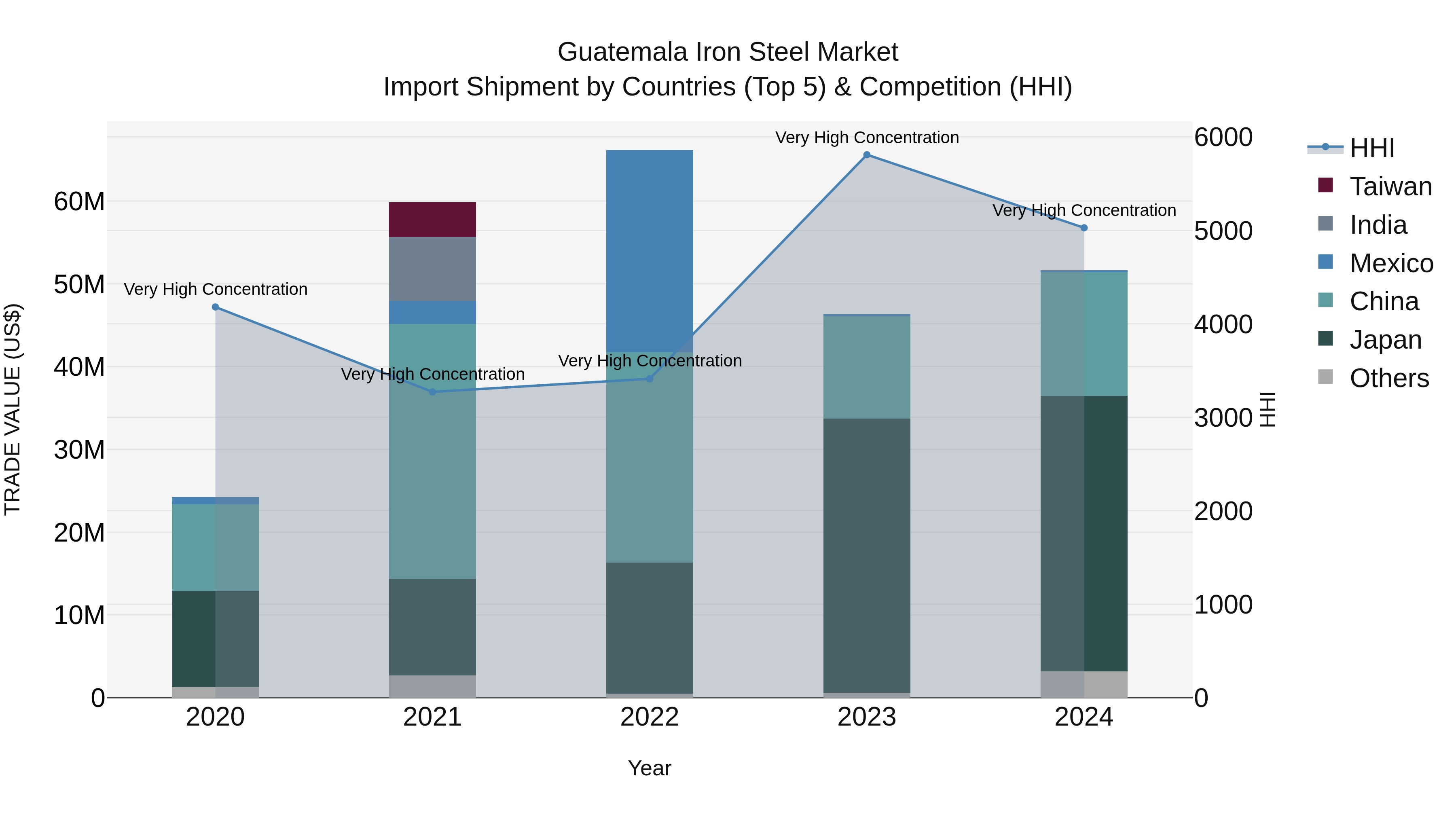 Guatemala Iron Steel Market Top 5 Importing Countries and Market Competition (HHI) Analysis