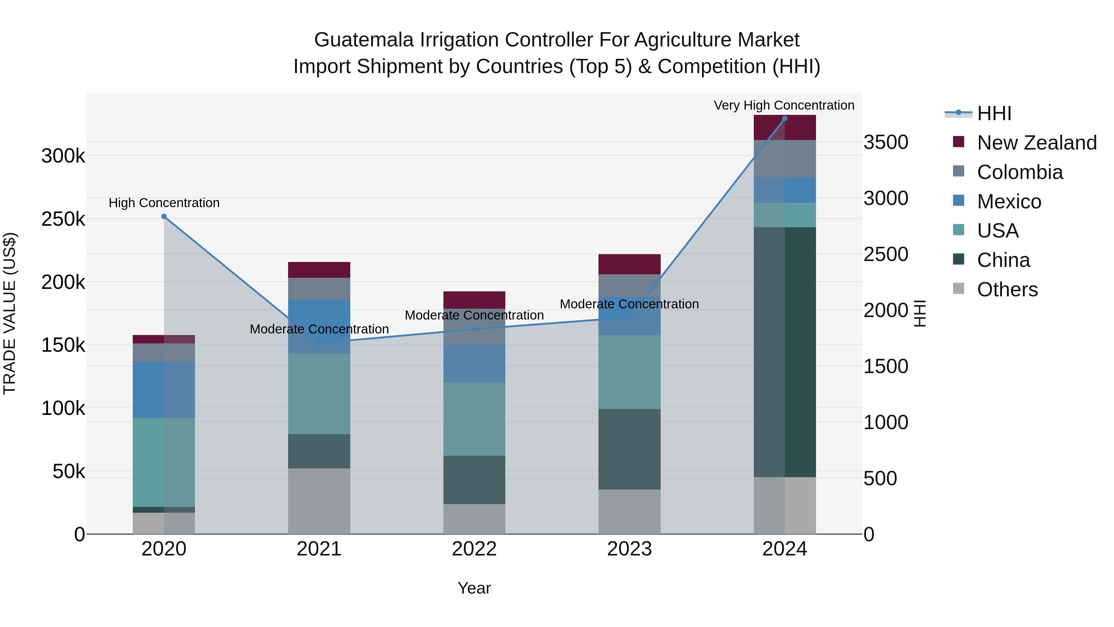 Guatemala Irrigation Controller For Agriculture Market Top 5 Importing Countries and Market Competition (HHI) Analysis